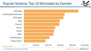 41
0 200,000 400,000 600,000 800,000 1,000,000
Organization
PostalAddress
Offer
Article
Person
Product
Blog
WPHeader
SiteNavigationElement
WebPage
Popular Schema: Top 10 Microdata by Domain < >
http://webdatacommons.org/structureddata
@AlexisKSandershttp://webdatacommons.org/structureddata
#brightonSEO
 