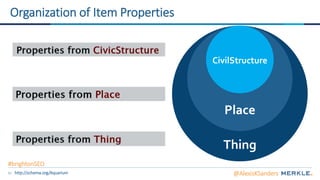 61
Organization of Item Properties
http://schema.org/docs/full.html
CivilStructure
Place
Thing
http://schema.org/Aquarium @AlexisKSanders
#brightonSEO
 