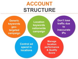 Generic
keywords
geo-
targeted
campaign
Don’t lose
traffic due
to
inaccurate
IPs
Location
keywords
nationwide
campaign
Con...