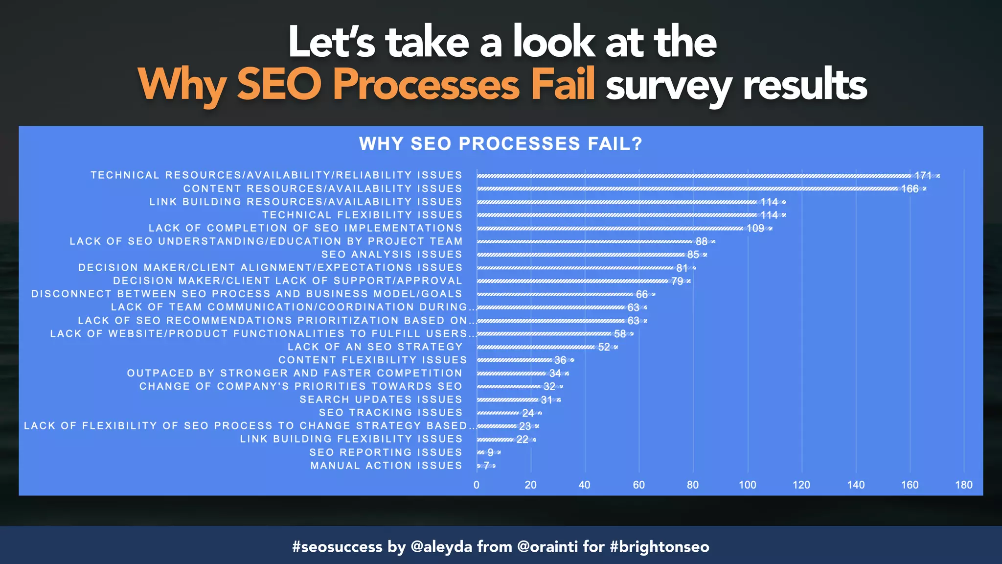 #seosuccess by @aleyda from @orainti for #brightonseo
Let’s take a look at the  
Why SEO Processes Fail survey results
 