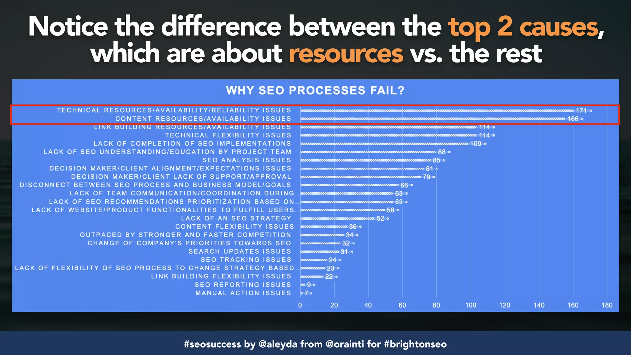#seosuccess by @aleyda from @orainti for #brightonseo
Notice the difference between the top 2 causes,
which are about resources vs. the rest
 