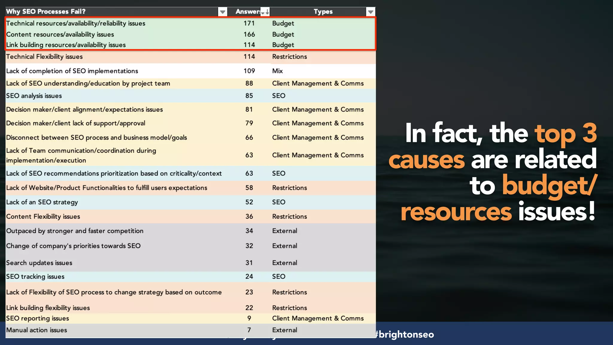 #seosuccess by @aleyda from @orainti for #brightonseo
In fact, the top 3
causes are related
to budget/
resources issues!
 