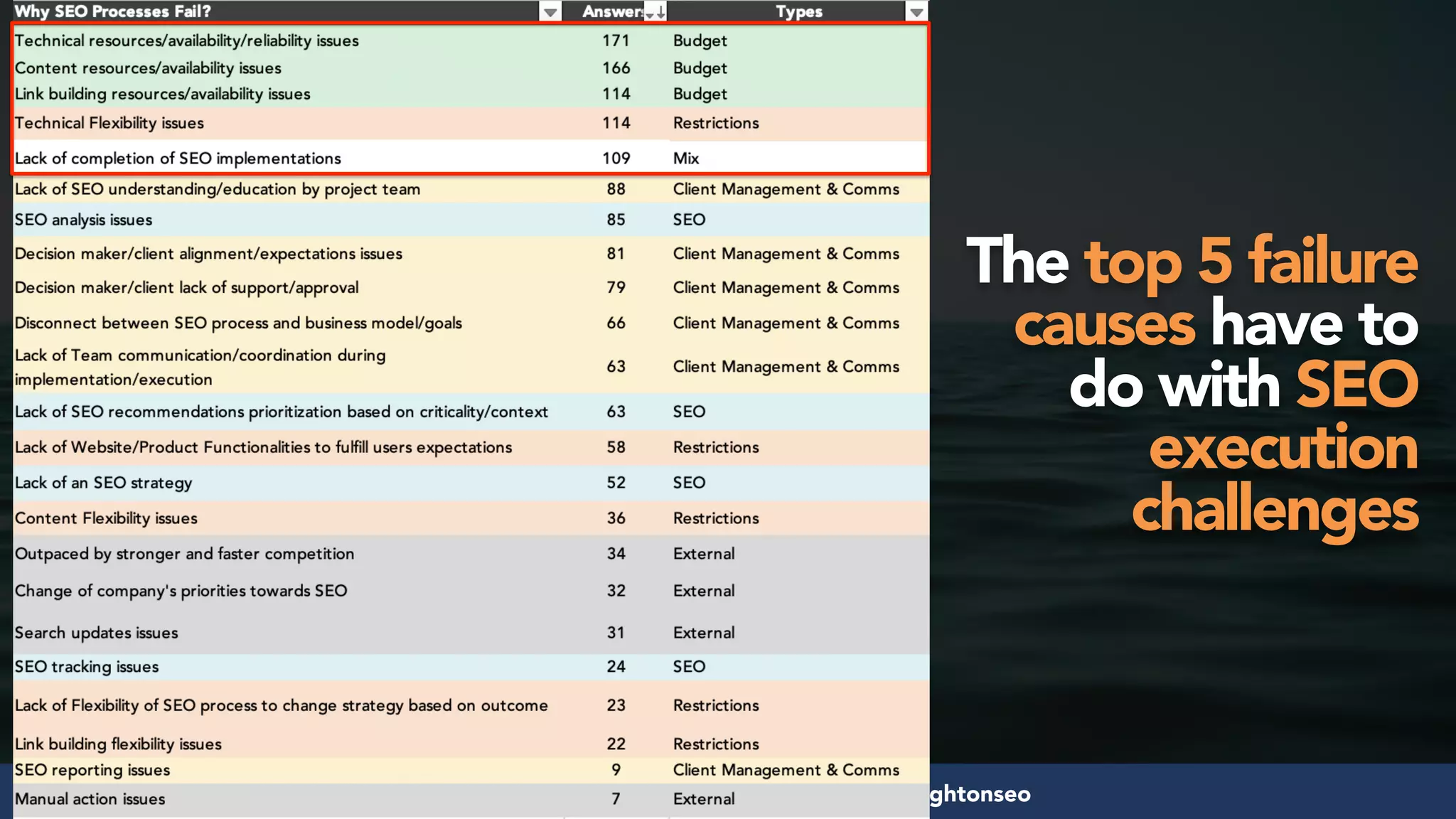 #seosuccess by @aleyda from @orainti for #brightonseo
The top 5 failure
causes have to
do with SEO
execution
challenges
 