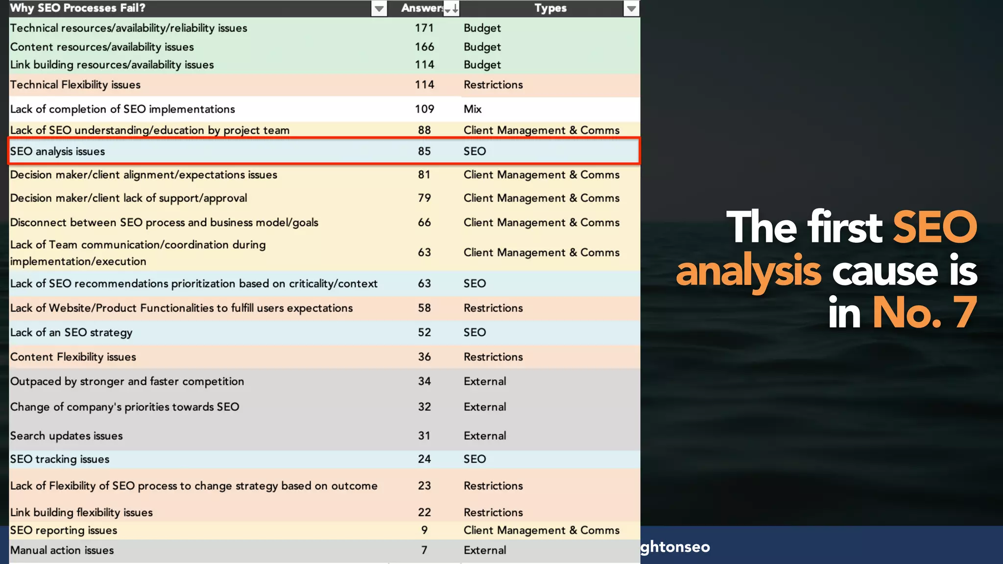 #seosuccess by @aleyda from @orainti for #brightonseo
The first SEO
analysis cause is
in No. 7
 