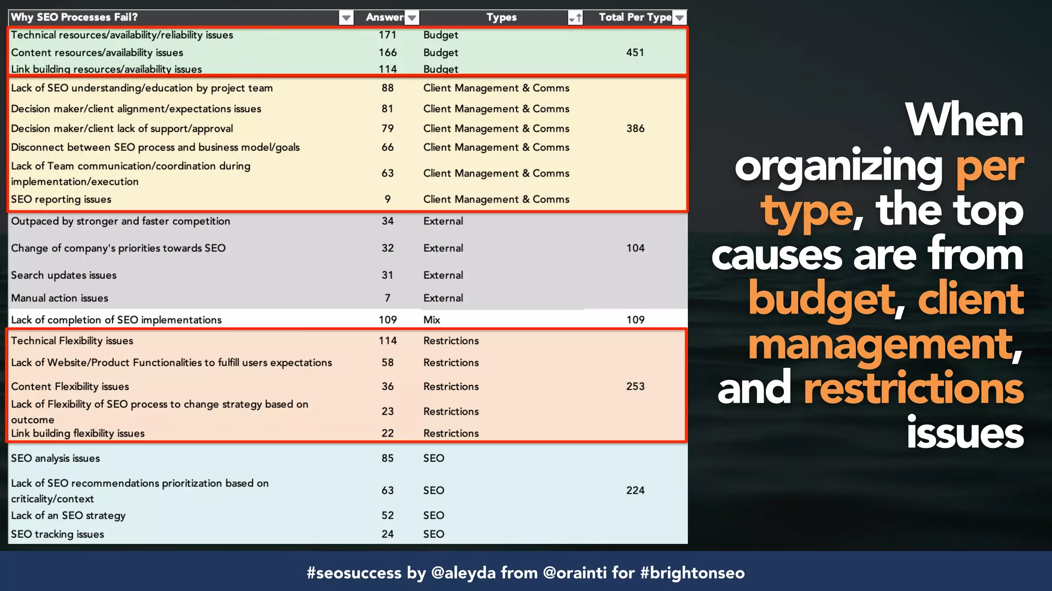 #seosuccess by @aleyda from @orainti for #brightonseo
When
organizing per
type, the top
causes are from
budget, client
management,
and restrictions
issues
 