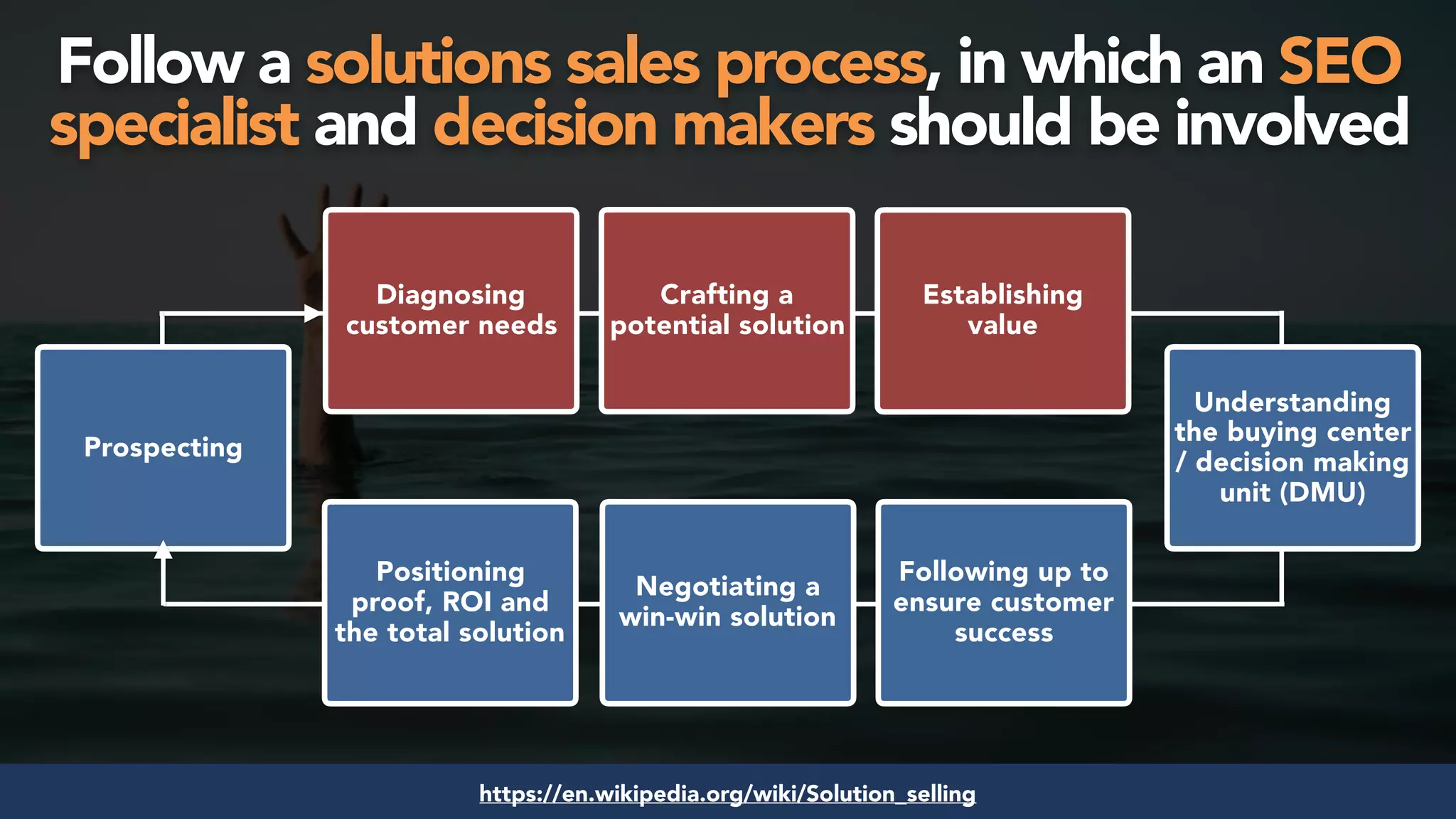 #seosuccess by @aleyda from @orainti for #brightonseohttps://en.wikipedia.org/wiki/Solution_selling
Diagnosing
customer needs
Crafting a
potential solution
Establishing
value
Understanding
the buying center
/ decision making
unit (DMU)
Positioning
proof, ROI and
the total solution
Negotiating a
win-win solution
Following up to
ensure customer
success
Prospecting
Follow a solutions sales process, in which an SEO
specialist and decision makers should be involved
 