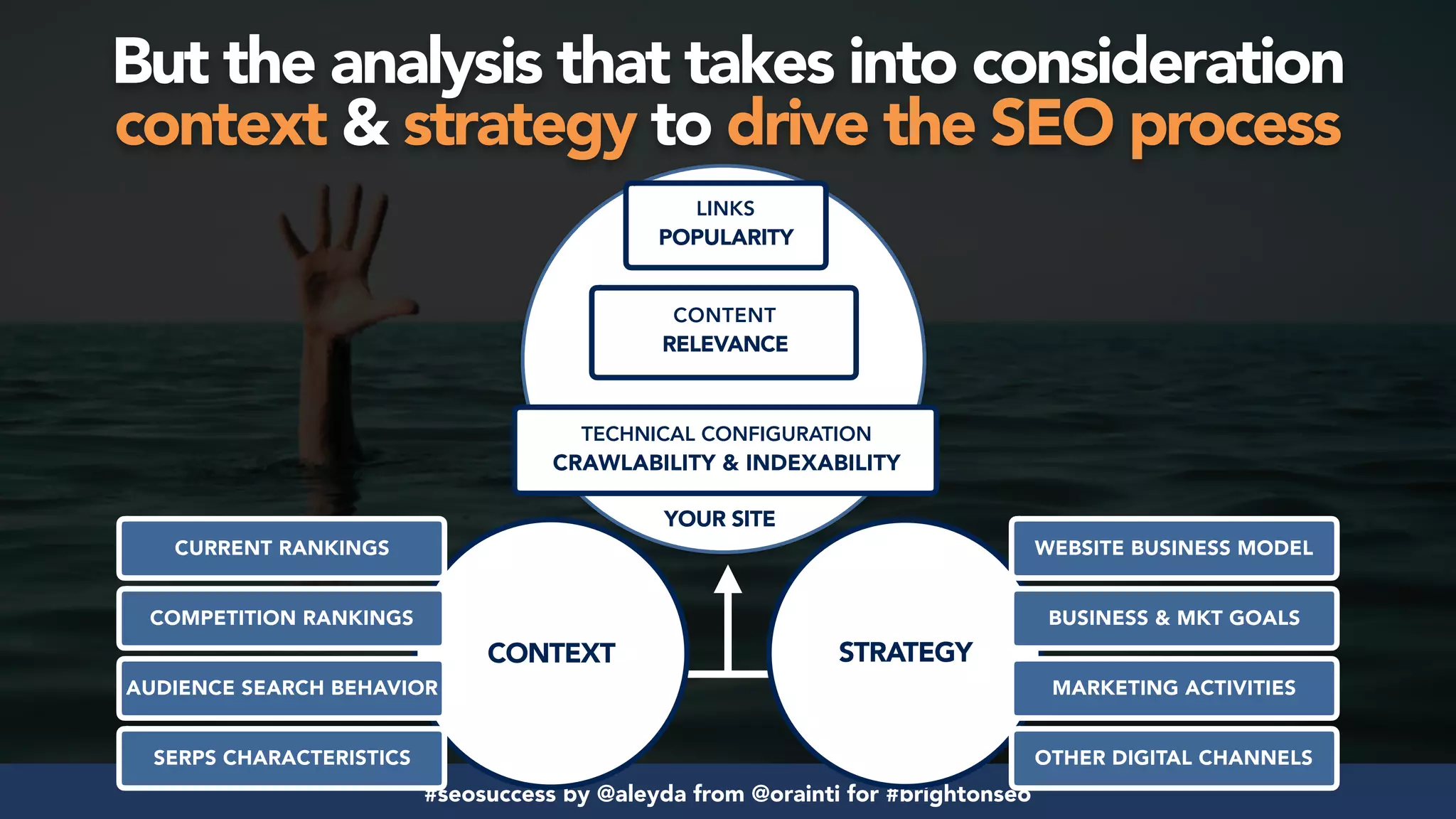 #seosuccess by @aleyda from @orainti for #brightonseo
YOUR SITE
LINKS
POPULARITY
TECHNICAL CONFIGURATION
CRAWLABILITY & INDEXABILITY
CONTENT
RELEVANCE
CONTEXT
CURRENT RANKINGS
STRATEGY
COMPETITION RANKINGS
AUDIENCE SEARCH BEHAVIOR
SERPS CHARACTERISTICS
WEBSITE BUSINESS MODEL
BUSINESS & MKT GOALS
MARKETING ACTIVITIES
OTHER DIGITAL CHANNELS
But the analysis that takes into consideration
context & strategy to drive the SEO process
 