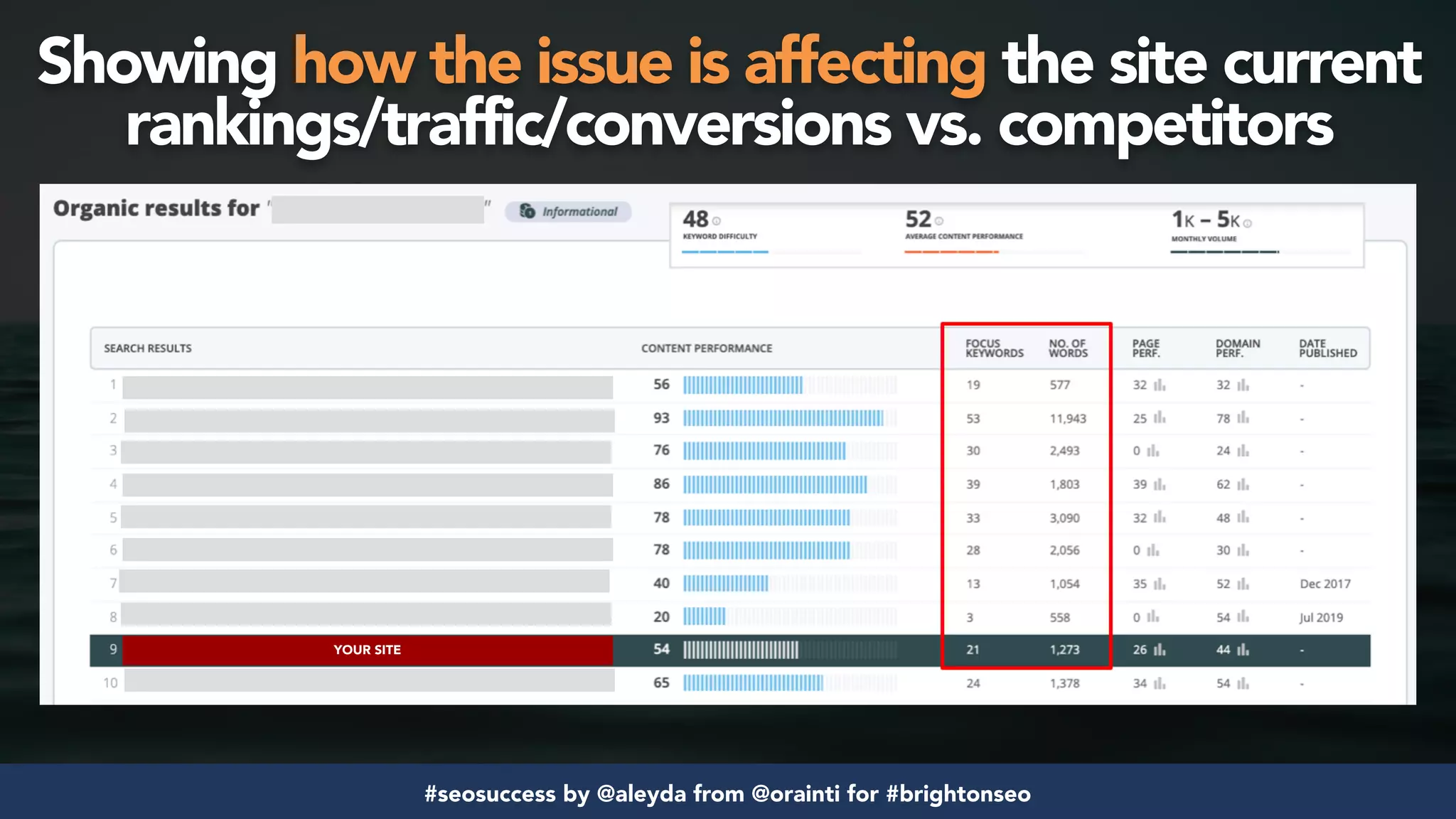 #seosuccess by @aleyda from @orainti for #brightonseo
Showing how the issue is affecting the site current
rankings/traffic/conversions vs. competitors
YOUR SITE
 