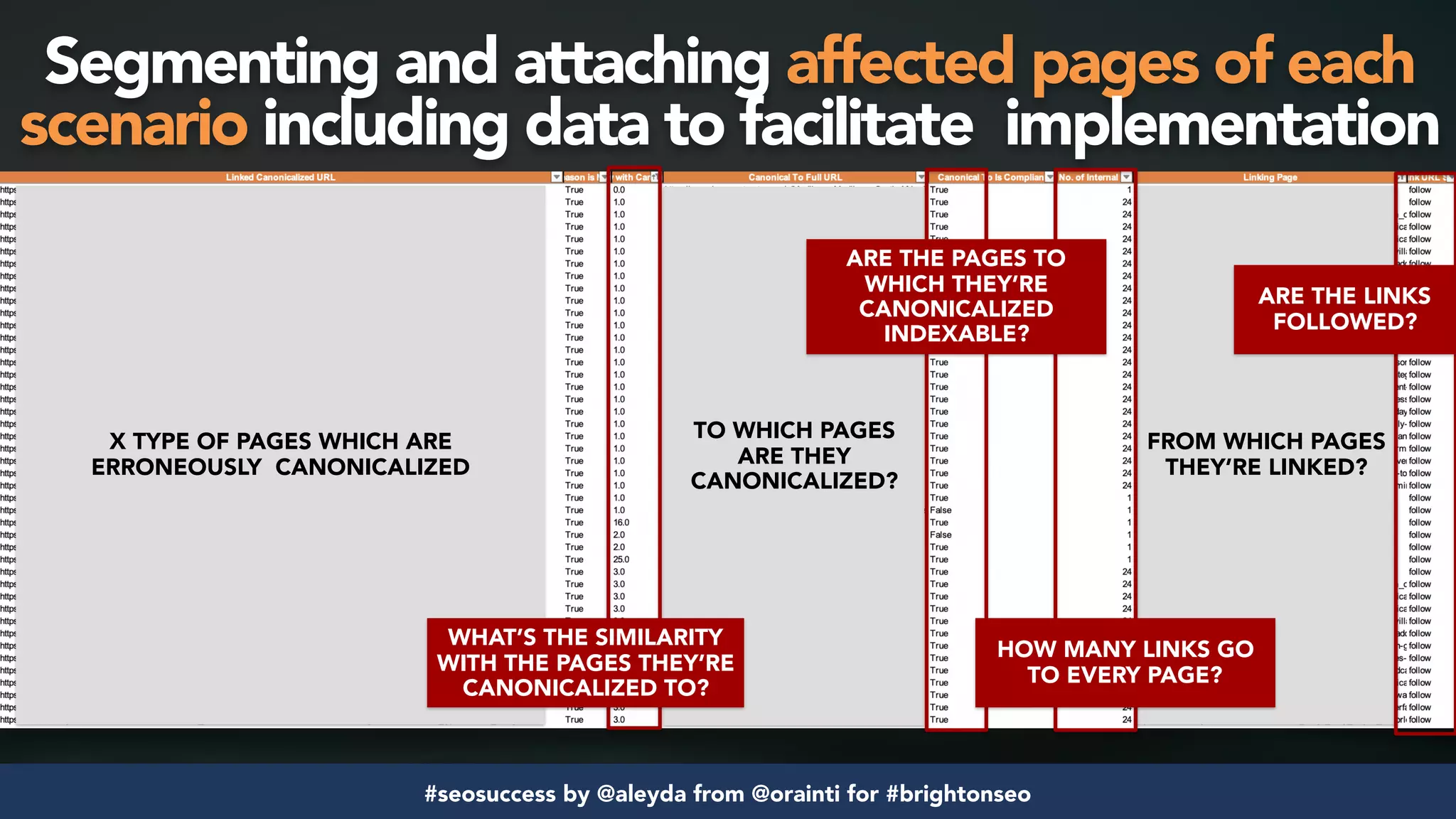#seosuccess by @aleyda from @orainti for #brightonseo
X TYPE OF PAGES WHICH ARE  
ERRONEOUSLY CANONICALIZED
TO WHICH PAGES
ARE THEY
CANONICALIZED?
FROM WHICH PAGES
THEY’RE LINKED?
WHAT’S THE SIMILARITY
WITH THE PAGES THEY’RE
CANONICALIZED TO?
HOW MANY LINKS GO
TO EVERY PAGE?
ARE THE PAGES TO
WHICH THEY’RE
CANONICALIZED
INDEXABLE?
ARE THE LINKS
FOLLOWED?
Segmenting and attaching affected pages of each
scenario including data to facilitate implementation
 