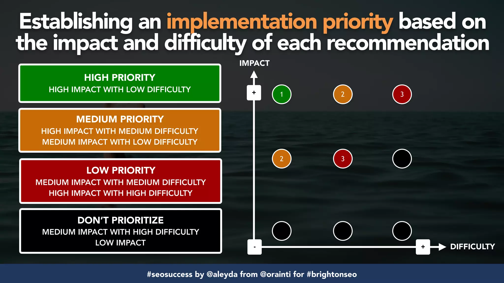 #seosuccess by @aleyda from @orainti for #brightonseo
HIGH PRIORITY  
HIGH IMPACT WITH LOW DIFFICULTY
MEDIUM PRIORITY 
HIGH IMPACT WITH MEDIUM DIFFICULTY 
MEDIUM IMPACT WITH LOW DIFFICULTY
LOW PRIORITY
MEDIUM IMPACT WITH MEDIUM DIFFICULTY
HIGH IMPACT WITH HIGH DIFFICULTY
DON’T PRIORITIZE
MEDIUM IMPACT WITH HIGH DIFFICULTY
LOW IMPACT
IMPACT
1
3
2
+ DIFFICULTY
+
-
2
3
Establishing an implementation priority based on
the impact and difficulty of each recommendation
 