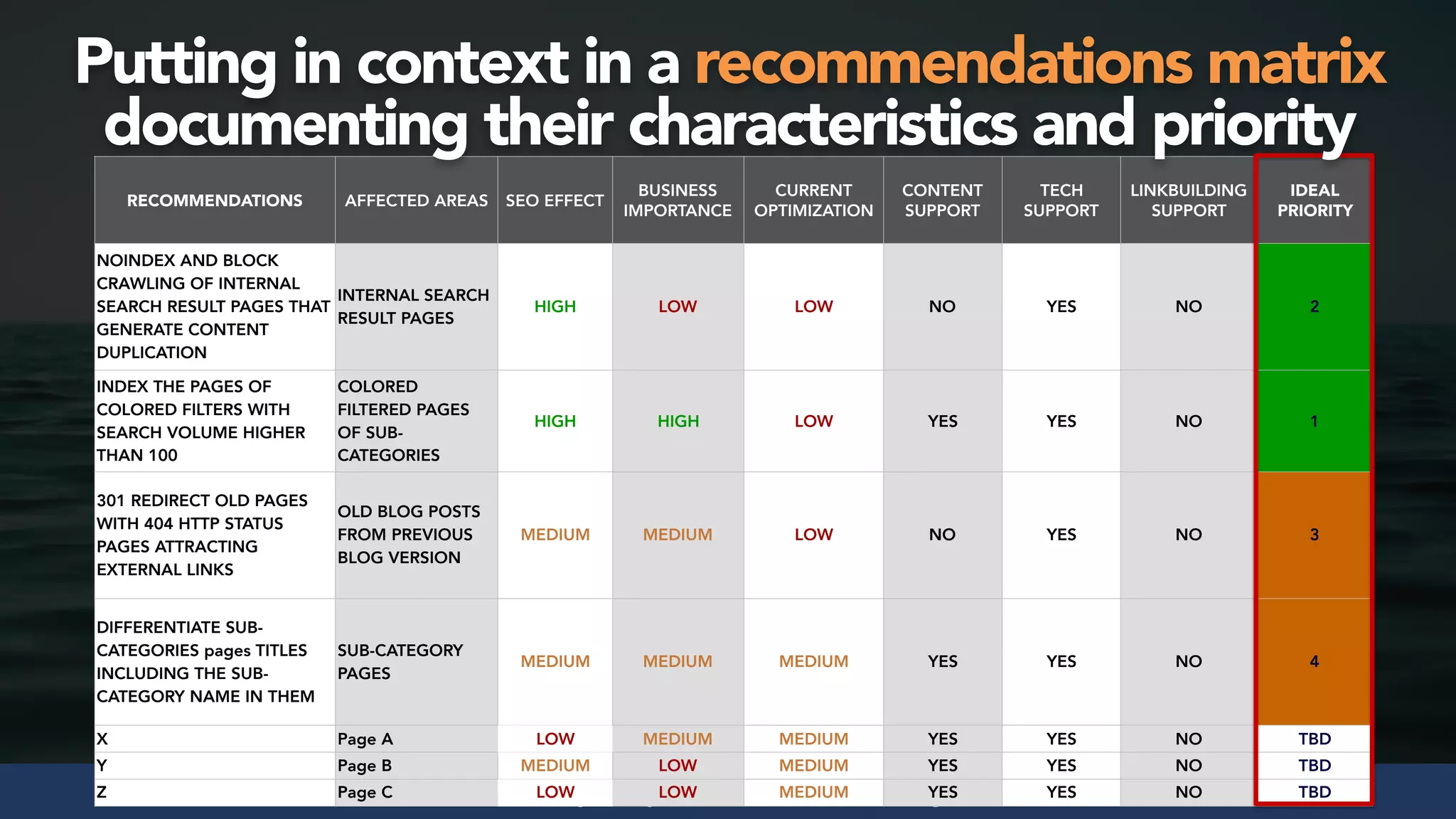#seosuccess by @aleyda from @orainti for #brightonseo
RECOMMENDATIONS AFFECTED AREAS SEO EFFECT
BUSINESS
IMPORTANCE
CURRENT
OPTIMIZATION
CONTENT
SUPPORT
TECH
SUPPORT
LINKBUILDING
SUPPORT
IDEAL
PRIORITY
NOINDEX AND BLOCK
CRAWLING OF INTERNAL
SEARCH RESULT PAGES THAT
GENERATE CONTENT
DUPLICATION
INTERNAL SEARCH
RESULT PAGES
HIGH LOW LOW NO YES NO 2
INDEX THE PAGES OF
COLORED FILTERS WITH
SEARCH VOLUME HIGHER
THAN 100
COLORED
FILTERED PAGES
OF SUB-
CATEGORIES
HIGH HIGH LOW YES YES NO 1
301 REDIRECT OLD PAGES
WITH 404 HTTP STATUS
PAGES ATTRACTING
EXTERNAL LINKS
OLD BLOG POSTS
FROM PREVIOUS
BLOG VERSION
MEDIUM MEDIUM LOW NO YES NO 3
DIFFERENTIATE SUB-
CATEGORIES pages TITLES
INCLUDING THE SUB-
CATEGORY NAME IN THEM
SUB-CATEGORY
PAGES
MEDIUM MEDIUM MEDIUM YES YES NO 4
X Page A LOW MEDIUM MEDIUM YES YES NO TBD
Y Page B MEDIUM LOW MEDIUM YES YES NO TBD
Z Page C LOW LOW MEDIUM YES YES NO TBD
Putting in context in a recommendations matrix
documenting their characteristics and priority
 