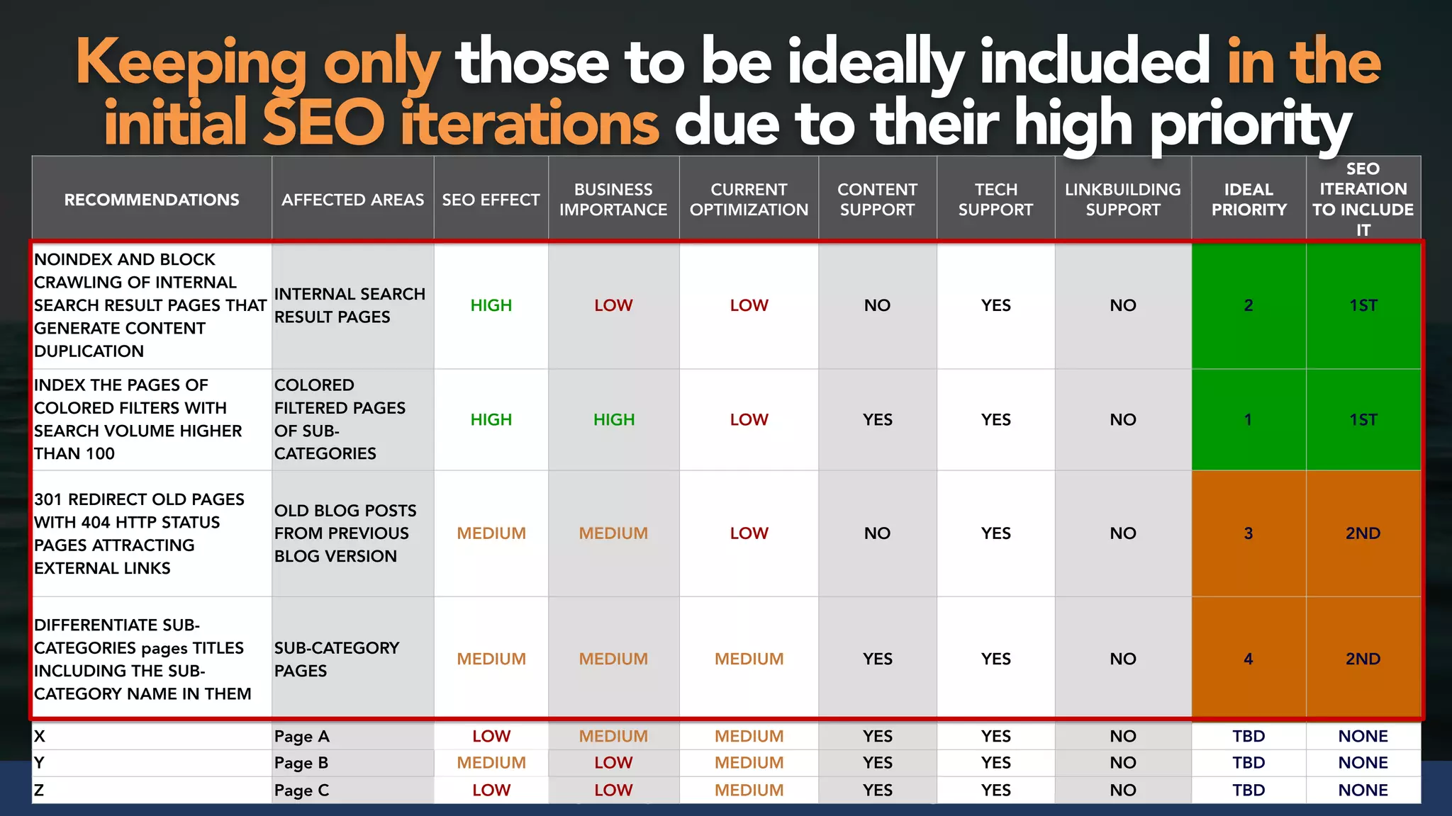 #seosuccess by @aleyda from @orainti for #brightonseo
RECOMMENDATIONS AFFECTED AREAS SEO EFFECT
BUSINESS
IMPORTANCE
CURRENT
OPTIMIZATION
CONTENT
SUPPORT
TECH
SUPPORT
LINKBUILDING
SUPPORT
IDEAL
PRIORITY
SEO
ITERATION
TO INCLUDE
IT
NOINDEX AND BLOCK
CRAWLING OF INTERNAL
SEARCH RESULT PAGES THAT
GENERATE CONTENT
DUPLICATION
INTERNAL SEARCH
RESULT PAGES
HIGH LOW LOW NO YES NO 2 1ST
INDEX THE PAGES OF
COLORED FILTERS WITH
SEARCH VOLUME HIGHER
THAN 100
COLORED
FILTERED PAGES
OF SUB-
CATEGORIES
HIGH HIGH LOW YES YES NO 1 1ST
301 REDIRECT OLD PAGES
WITH 404 HTTP STATUS
PAGES ATTRACTING
EXTERNAL LINKS
OLD BLOG POSTS
FROM PREVIOUS
BLOG VERSION
MEDIUM MEDIUM LOW NO YES NO 3 2ND
DIFFERENTIATE SUB-
CATEGORIES pages TITLES
INCLUDING THE SUB-
CATEGORY NAME IN THEM
SUB-CATEGORY
PAGES
MEDIUM MEDIUM MEDIUM YES YES NO 4 2ND
X Page A LOW MEDIUM MEDIUM YES YES NO TBD NONE
Y Page B MEDIUM LOW MEDIUM YES YES NO TBD NONE
Z Page C LOW LOW MEDIUM YES YES NO TBD NONE
Keeping only those to be ideally included in the  
initial SEO iterations due to their high priority
 