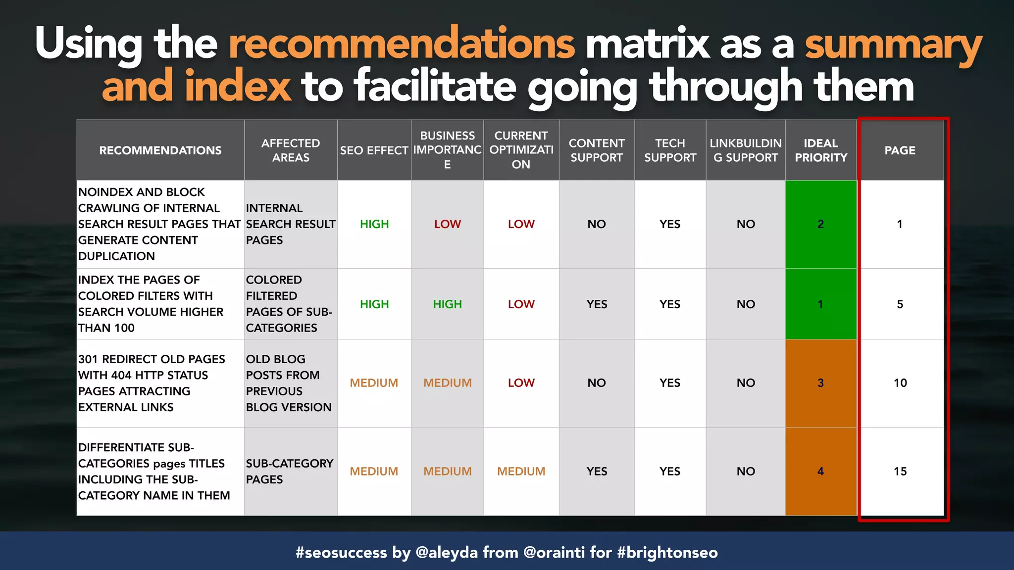 #seosuccess by @aleyda from @orainti for #brightonseo
RECOMMENDATIONS
AFFECTED
AREAS
SEO EFFECT
BUSINESS
IMPORTANC
E
CURRENT
OPTIMIZATI
ON
CONTENT
SUPPORT
TECH
SUPPORT
LINKBUILDIN
G SUPPORT
IDEAL
PRIORITY
PAGE
NOINDEX AND BLOCK
CRAWLING OF INTERNAL
SEARCH RESULT PAGES THAT
GENERATE CONTENT
DUPLICATION
INTERNAL
SEARCH RESULT
PAGES
HIGH LOW LOW NO YES NO 2 1
INDEX THE PAGES OF
COLORED FILTERS WITH
SEARCH VOLUME HIGHER
THAN 100
COLORED
FILTERED
PAGES OF SUB-
CATEGORIES
HIGH HIGH LOW YES YES NO 1 5
301 REDIRECT OLD PAGES
WITH 404 HTTP STATUS
PAGES ATTRACTING
EXTERNAL LINKS
OLD BLOG
POSTS FROM
PREVIOUS
BLOG VERSION
MEDIUM MEDIUM LOW NO YES NO 3 10
DIFFERENTIATE SUB-
CATEGORIES pages TITLES
INCLUDING THE SUB-
CATEGORY NAME IN THEM
SUB-CATEGORY
PAGES
MEDIUM MEDIUM MEDIUM YES YES NO 4 15
Using the recommendations matrix as a summary  
and index to facilitate going through them
 