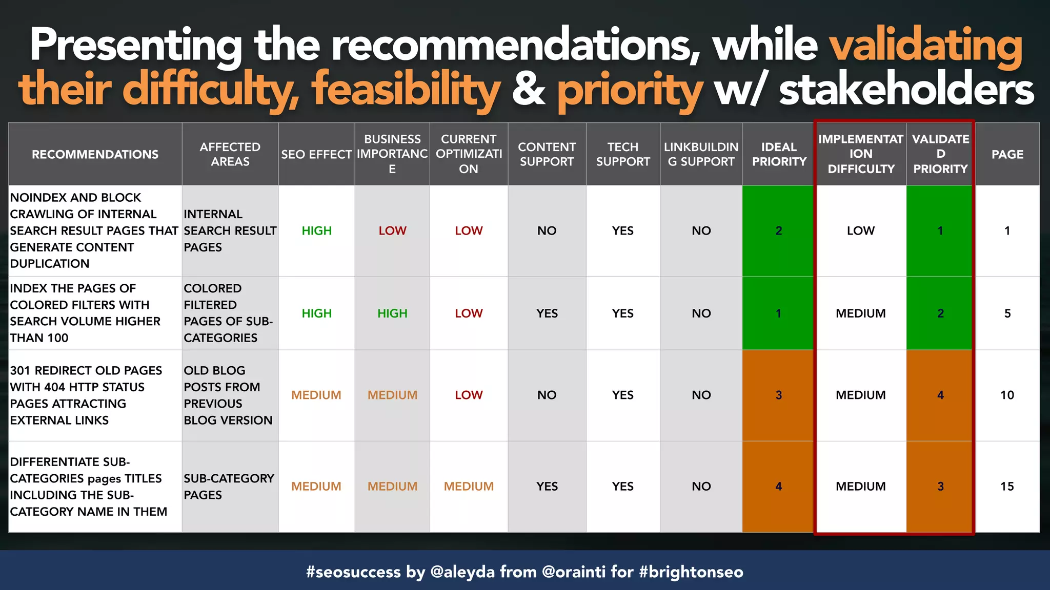 #seosuccess by @aleyda from @orainti for #brightonseo
RECOMMENDATIONS
AFFECTED
AREAS
SEO EFFECT
BUSINESS
IMPORTANC
E
CURRENT
OPTIMIZATI
ON
CONTENT
SUPPORT
TECH
SUPPORT
LINKBUILDIN
G SUPPORT
IDEAL
PRIORITY
IMPLEMENTAT
ION
DIFFICULTY
VALIDATE
D
PRIORITY
PAGE
NOINDEX AND BLOCK
CRAWLING OF INTERNAL
SEARCH RESULT PAGES THAT
GENERATE CONTENT
DUPLICATION
INTERNAL
SEARCH RESULT
PAGES
HIGH LOW LOW NO YES NO 2 LOW 1 1
INDEX THE PAGES OF
COLORED FILTERS WITH
SEARCH VOLUME HIGHER
THAN 100
COLORED
FILTERED
PAGES OF SUB-
CATEGORIES
HIGH HIGH LOW YES YES NO 1 MEDIUM 2 5
301 REDIRECT OLD PAGES
WITH 404 HTTP STATUS
PAGES ATTRACTING
EXTERNAL LINKS
OLD BLOG
POSTS FROM
PREVIOUS
BLOG VERSION
MEDIUM MEDIUM LOW NO YES NO 3 MEDIUM 4 10
DIFFERENTIATE SUB-
CATEGORIES pages TITLES
INCLUDING THE SUB-
CATEGORY NAME IN THEM
SUB-CATEGORY
PAGES
MEDIUM MEDIUM MEDIUM YES YES NO 4 MEDIUM 3 15
Presenting the recommendations, while validating
their difficulty, feasibility & priority w/ stakeholders
 