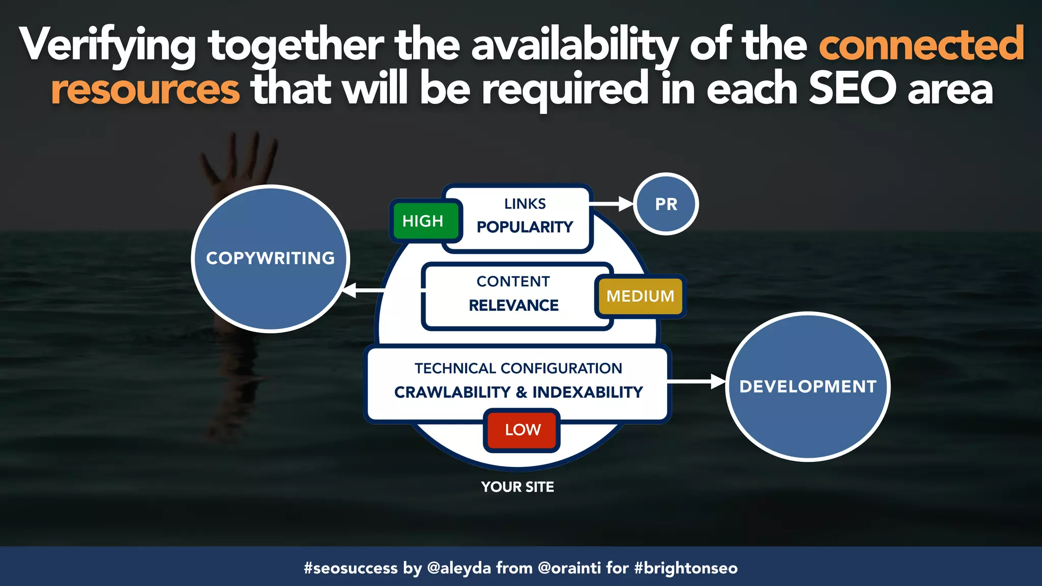 #seosuccess by @aleyda from @orainti for #brightonseo
YOUR SITE
CONTENT
RELEVANCE
LINKS
POPULARITYHIGH
MEDIUM
TECHNICAL CONFIGURATION
CRAWLABILITY & INDEXABILITY
LOW
PR
COPYWRITING
DEVELOPMENT
Verifying together the availability of the connected
resources that will be required in each SEO area
 
