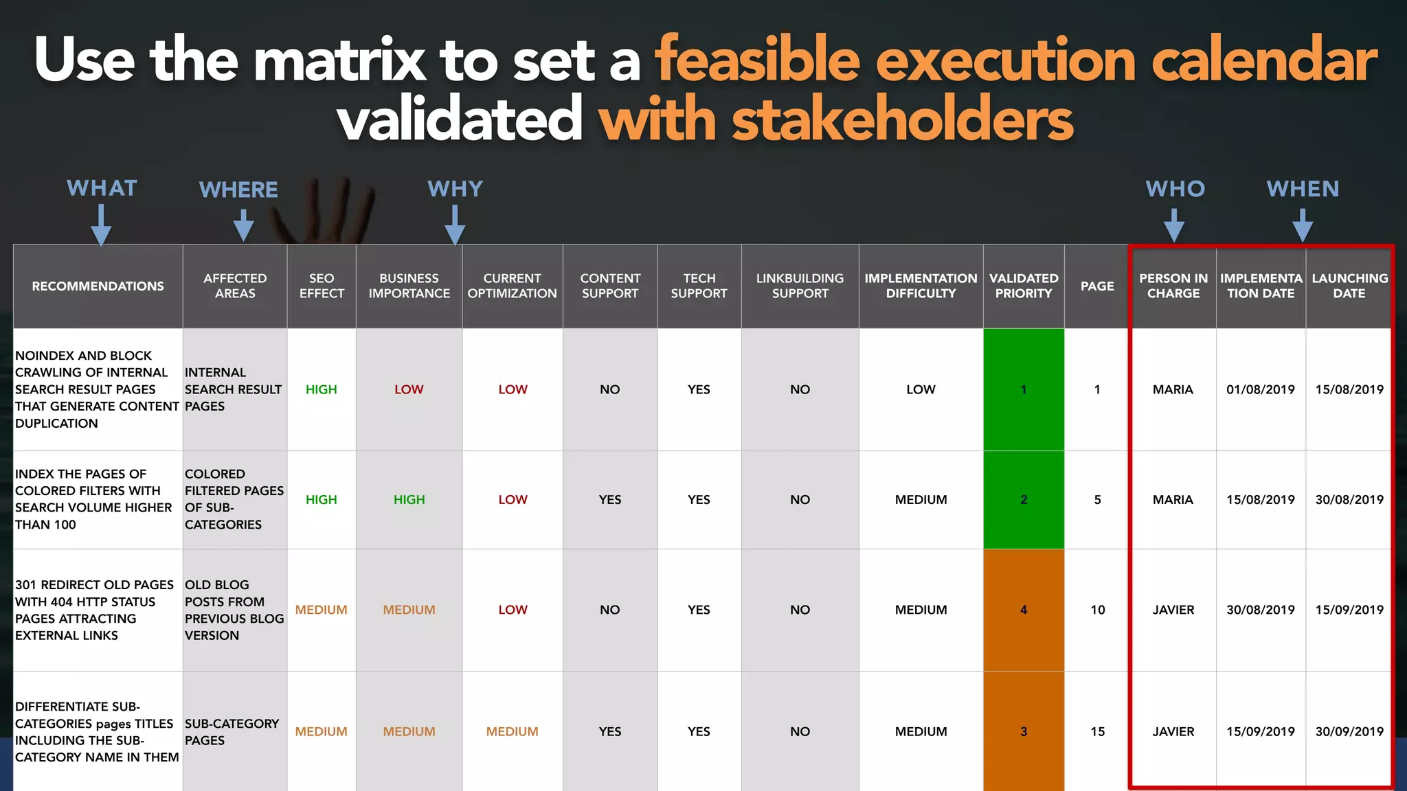 #seosuccess by @aleyda from @orainti for #brightonseo
Use the matrix to set a feasible execution calendar
validated with stakeholders
RECOMMENDATIONS
AFFECTED
AREAS
SEO
EFFECT
BUSINESS
IMPORTANCE
CURRENT
OPTIMIZATION
CONTENT
SUPPORT
TECH
SUPPORT
LINKBUILDING
SUPPORT
IMPLEMENTATION
DIFFICULTY
VALIDATED
PRIORITY
PAGE
PERSON IN
CHARGE
IMPLEMENTA
TION DATE
LAUNCHING
DATE
NOINDEX AND BLOCK
CRAWLING OF INTERNAL
SEARCH RESULT PAGES
THAT GENERATE CONTENT
DUPLICATION
INTERNAL
SEARCH RESULT
PAGES
HIGH LOW LOW NO YES NO LOW 1 1 MARIA 01/08/2019 15/08/2019
INDEX THE PAGES OF
COLORED FILTERS WITH
SEARCH VOLUME HIGHER
THAN 100
COLORED
FILTERED PAGES
OF SUB-
CATEGORIES
HIGH HIGH LOW YES YES NO MEDIUM 2 5 MARIA 15/08/2019 30/08/2019
301 REDIRECT OLD PAGES
WITH 404 HTTP STATUS
PAGES ATTRACTING
EXTERNAL LINKS
OLD BLOG
POSTS FROM
PREVIOUS BLOG
VERSION
MEDIUM MEDIUM LOW NO YES NO MEDIUM 4 10 JAVIER 30/08/2019 15/09/2019
DIFFERENTIATE SUB-
CATEGORIES pages TITLES
INCLUDING THE SUB-
CATEGORY NAME IN THEM
SUB-CATEGORY
PAGES
MEDIUM MEDIUM MEDIUM YES YES NO MEDIUM 3 15 JAVIER 15/09/2019 30/09/2019
WHAT WHYWHERE WHO WHEN
 