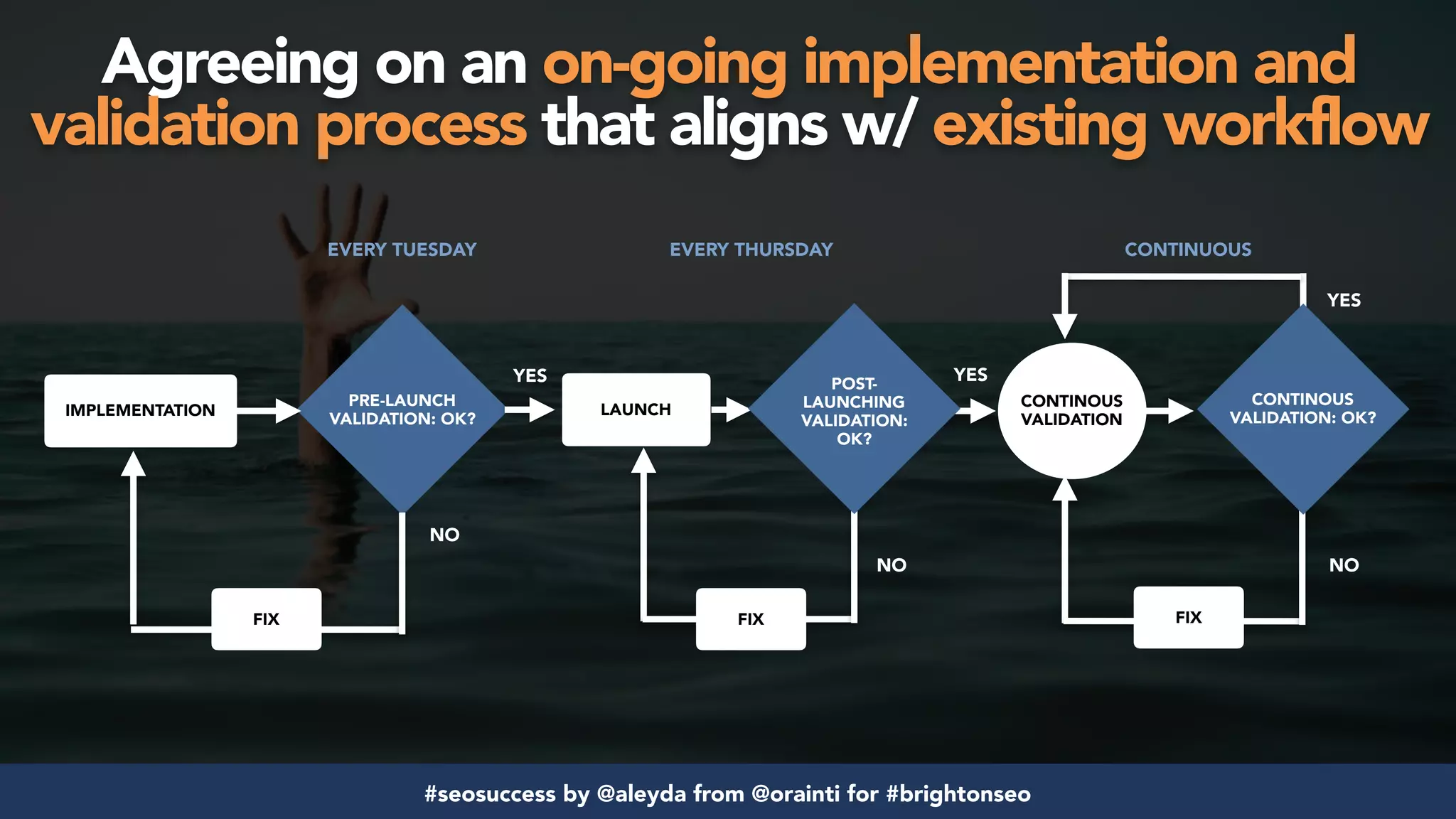 #seosuccess by @aleyda from @orainti for #brightonseo
PRE-LAUNCH
VALIDATION: OK?
IMPLEMENTATION
YES
NO
YES
CONTINOUS
VALIDATION
LAUNCH
NO
FIX
POST-
LAUNCHING
VALIDATION:
OK?
YES
NO
FIXFIX
CONTINOUS
VALIDATION: OK?
EVERY TUESDAY EVERY THURSDAY CONTINUOUS
Agreeing on an on-going implementation and
validation process that aligns w/ existing workflow
 