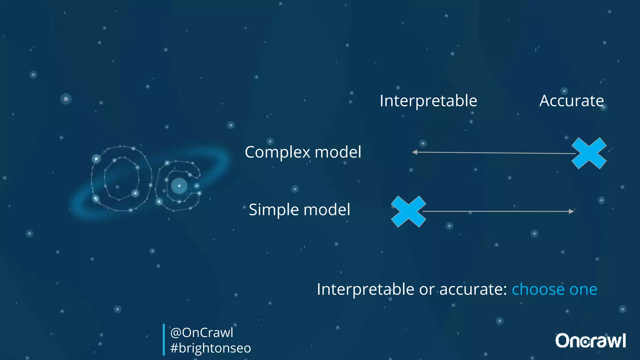 Interpretable Accurate
Complex model
Simple model
Interpretable or accurate: choose one
@OnCrawl
#brightonseo
 