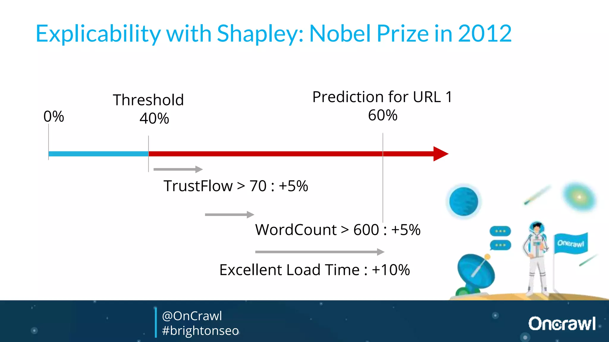 Explicability with Shapley: Nobel Prize in 2012
Excellent Load Time : +10%
WordCount > 600 : +5%
TrustFlow > 70 : +5%
Threshold
40%
Prediction for URL 1
60%0%
@OnCrawl
#brightonseo
 