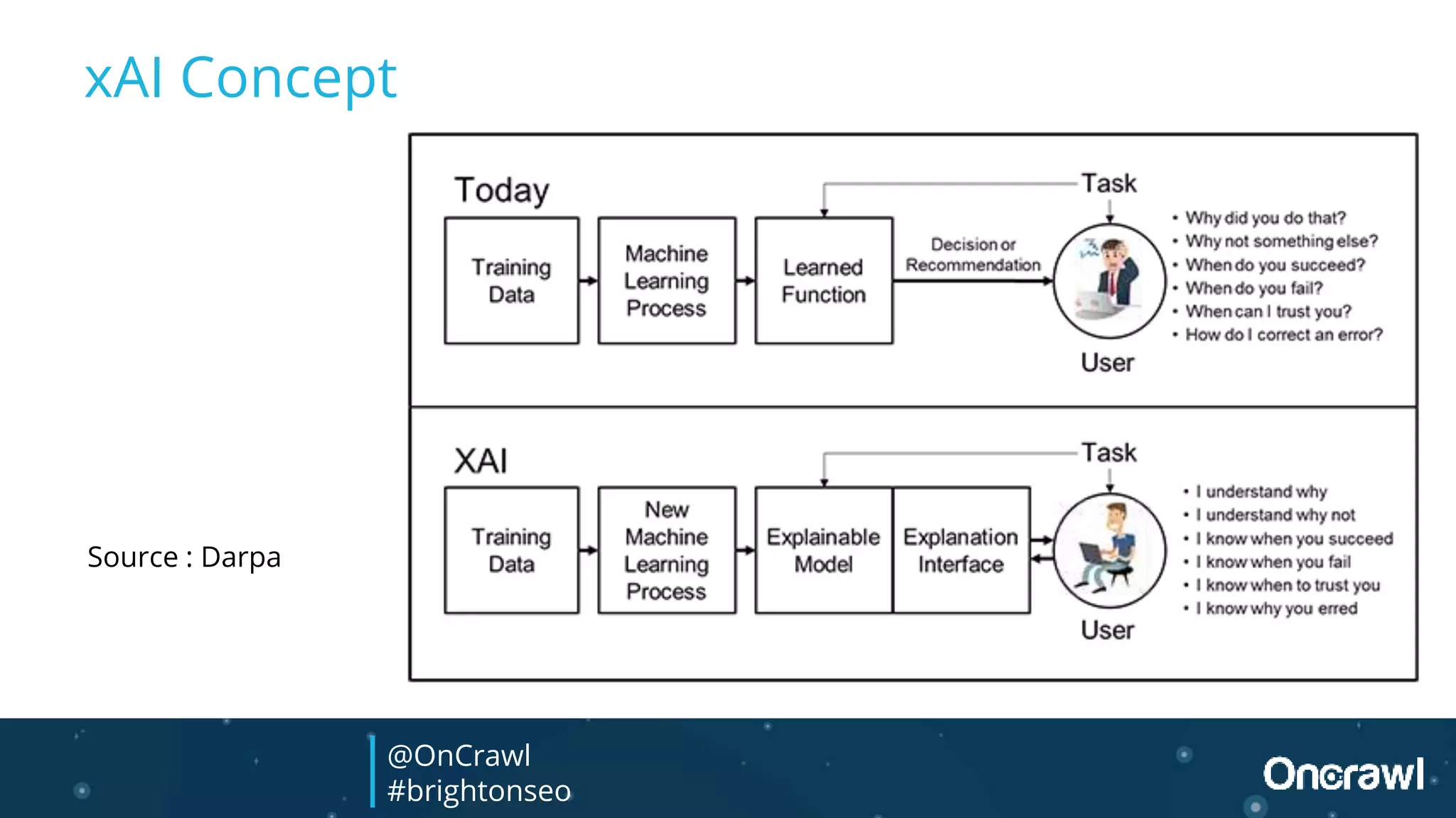 xAI Concept
Source : Darpa
@OnCrawl
#brightonseo
 