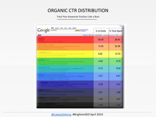 ORGANIC CTR DISTRIBUTION
Track Your Keywords Position Like a Boss
@LukaszZelezny #BrightonSEO April 2014
 