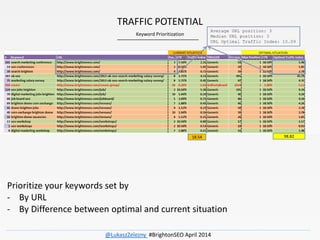 TRAFFIC POTENTIAL
Keyword Prioritization
Prioritize your keywords set by
- By URL
- By Difference between optimal and curr...