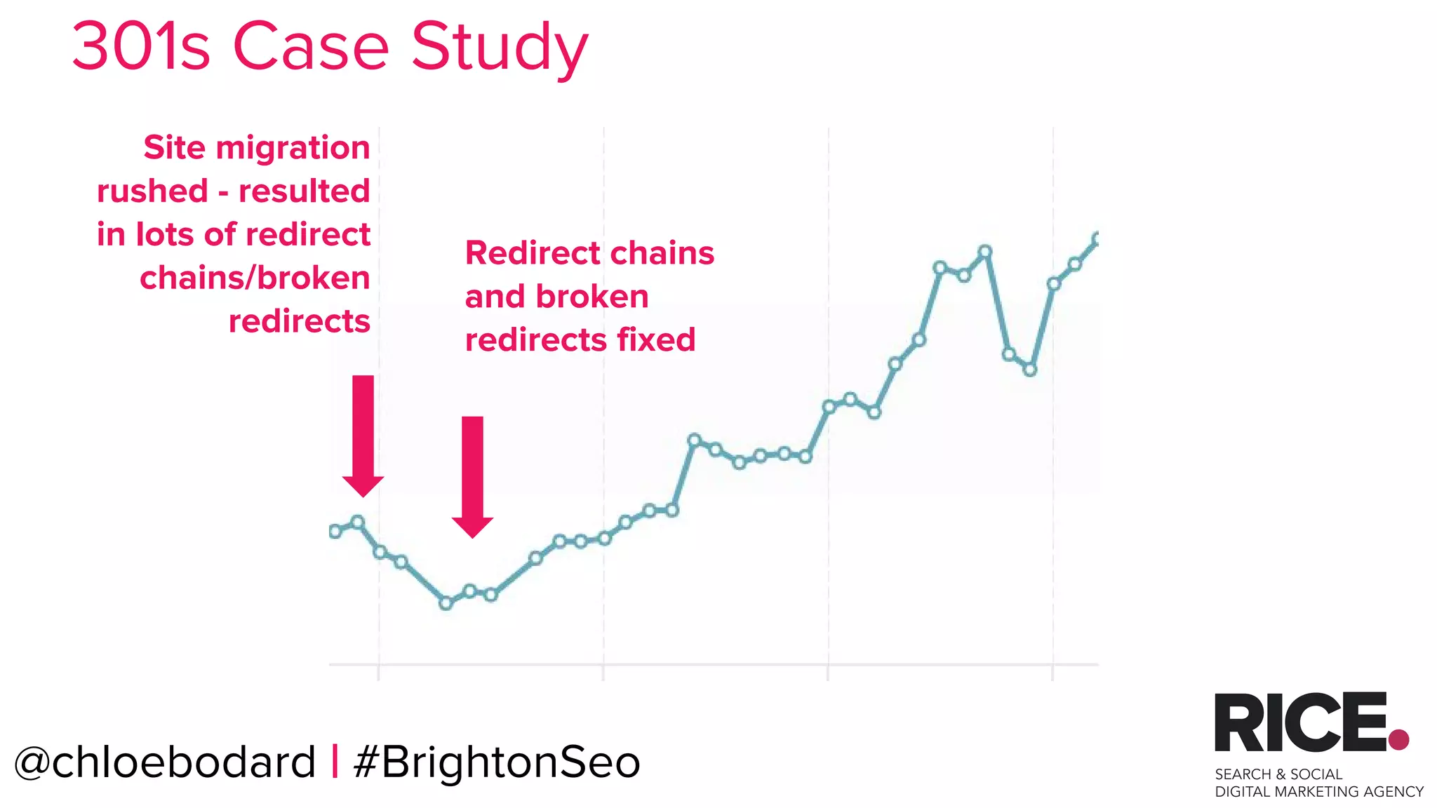 @chloebodard | #brightonseo@chloebodard | #BrightonSeo
Site migration
rushed - resulted
in lots of redirect
chains/broken
redirects
Redirect chains
and broken
redirects fixed
301s Case Study
 