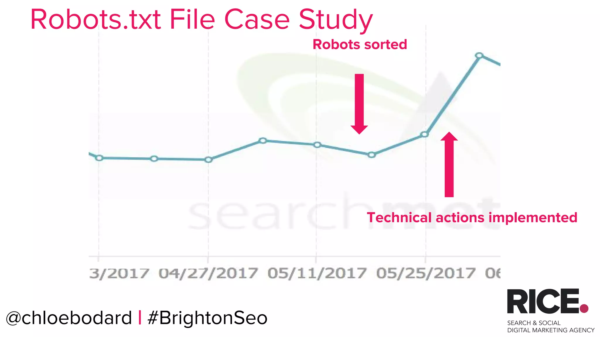 @chloebodard | #brightonseo@chloebodard | #BrightonSeo
Robots sorted
Technical actions implemented
Robots.txt File Case Study
 