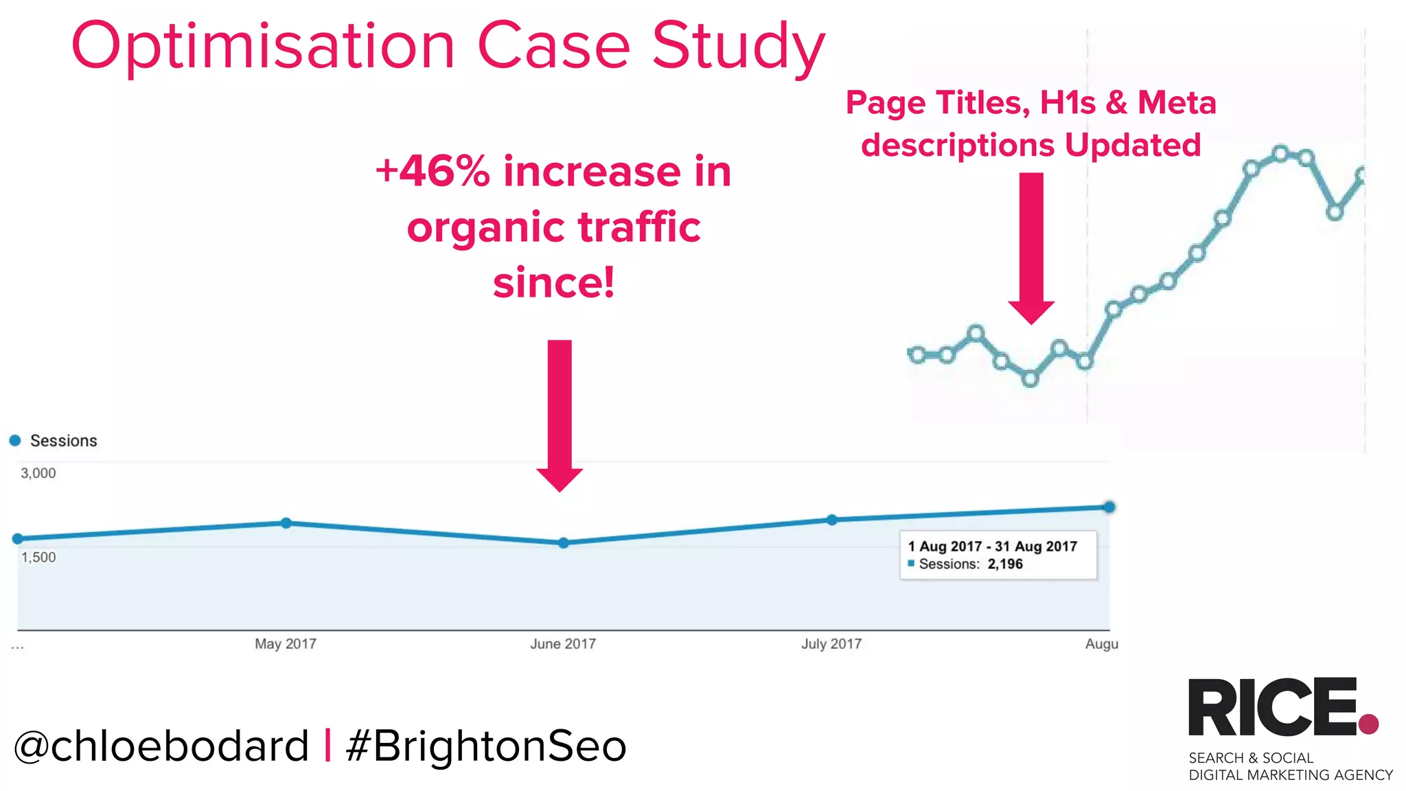 @chloebodard | #brightonseo@chloebodard | #BrightonSeo
Page Titles, H1s & Meta
descriptions Updated
+46% increase in
organic traffic
since!
Optimisation Case Study
 
