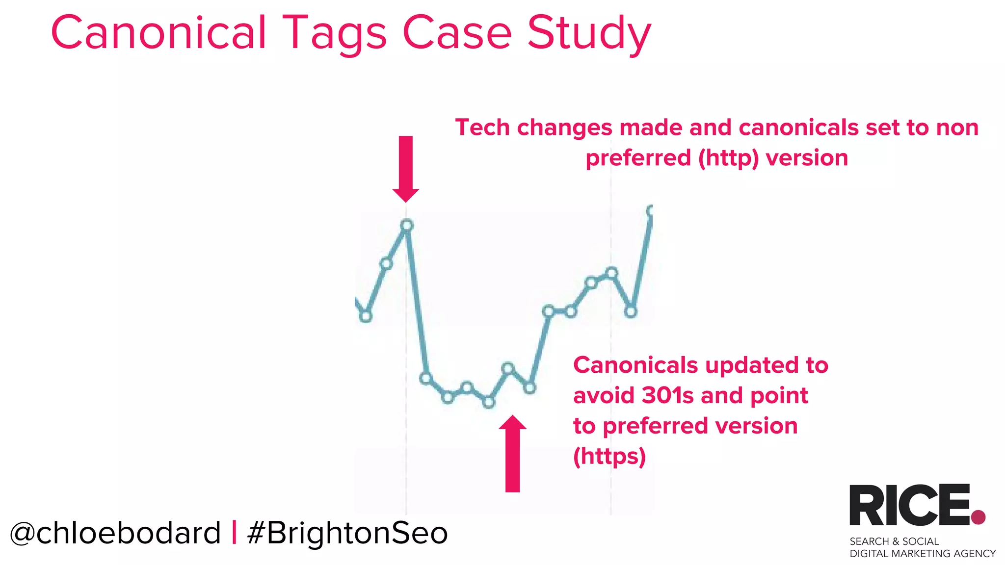 @chloebodard | #brightonseo@chloebodard | #BrightonSeo
Tech changes made and canonicals set to non
preferred (http) version
Canonicals updated to
avoid 301s and point
to preferred version
(https)
Canonical Tags Case Study
 
