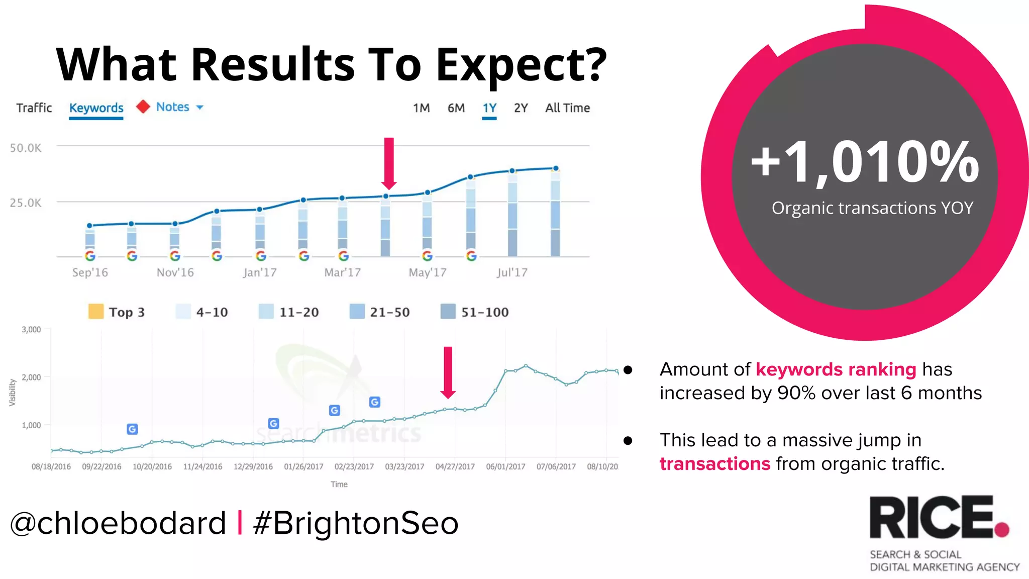 +1,010%
Organic transactions YOY
What Results To Expect?
● Amount of keywords ranking has
increased by 90% over last 6 months
● This lead to a massive jump in
transactions from organic traffic.
@chloebodard | #BrightonSeo
 