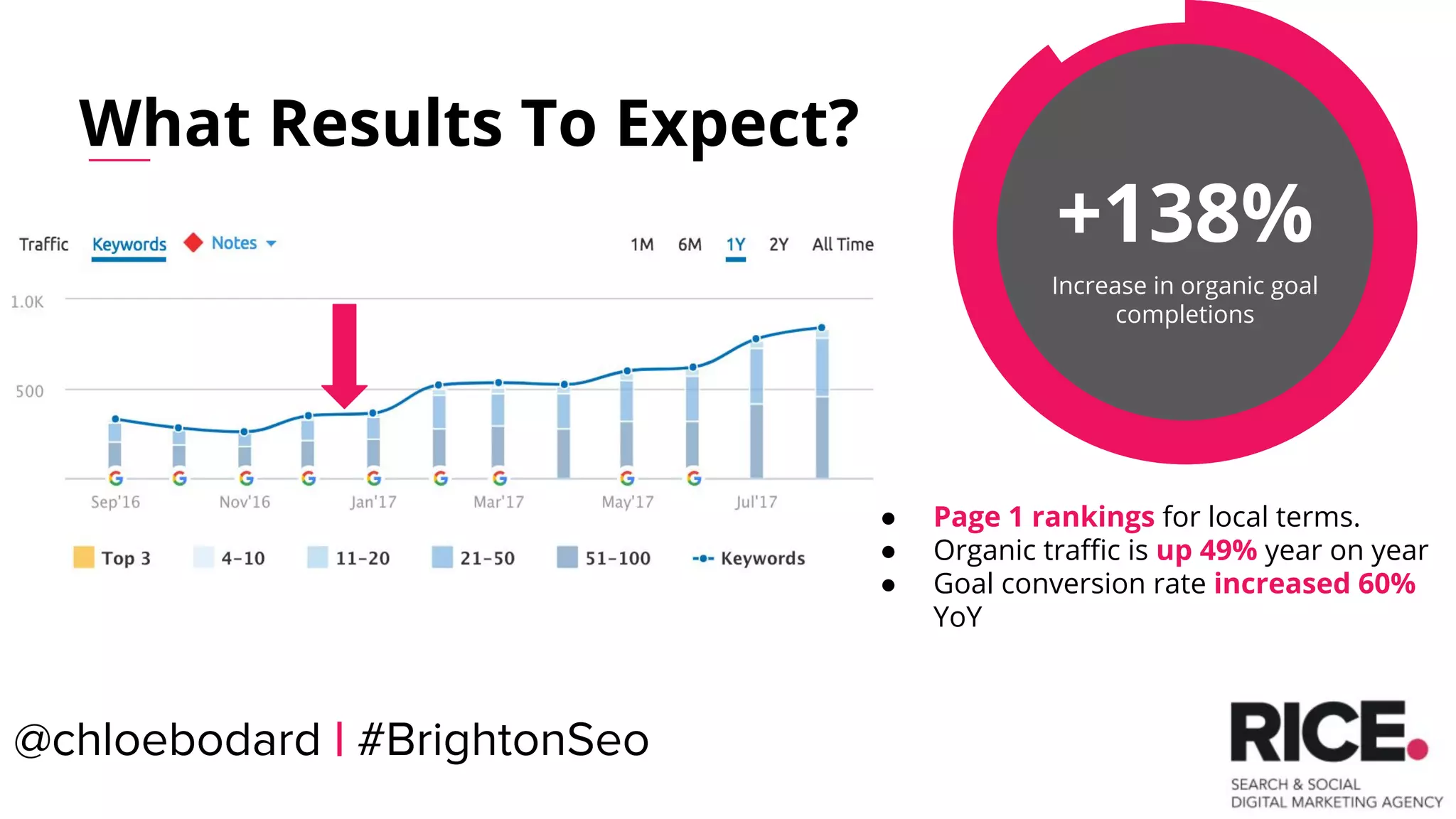 +138%
Increase in organic goal
completions
What Results To Expect?
● Page 1 rankings for local terms.
● Organic traffic is up 49% year on year
● Goal conversion rate increased 60%
YoY
@chloebodard | #BrightonSeo
 