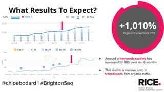 +1,010%
Organic transactions YOY
What Results To Expect?
● Amount of keywords ranking has
increased by 90% over last 6 months
● This lead to a massive jump in
transactions from organic traffic.
@chloebodard | #BrightonSeo
 