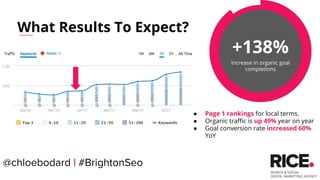 +138%
Increase in organic goal
completions
What Results To Expect?
● Page 1 rankings for local terms.
● Organic traffic is up 49% year on year
● Goal conversion rate increased 60%
YoY
@chloebodard | #BrightonSeo
 