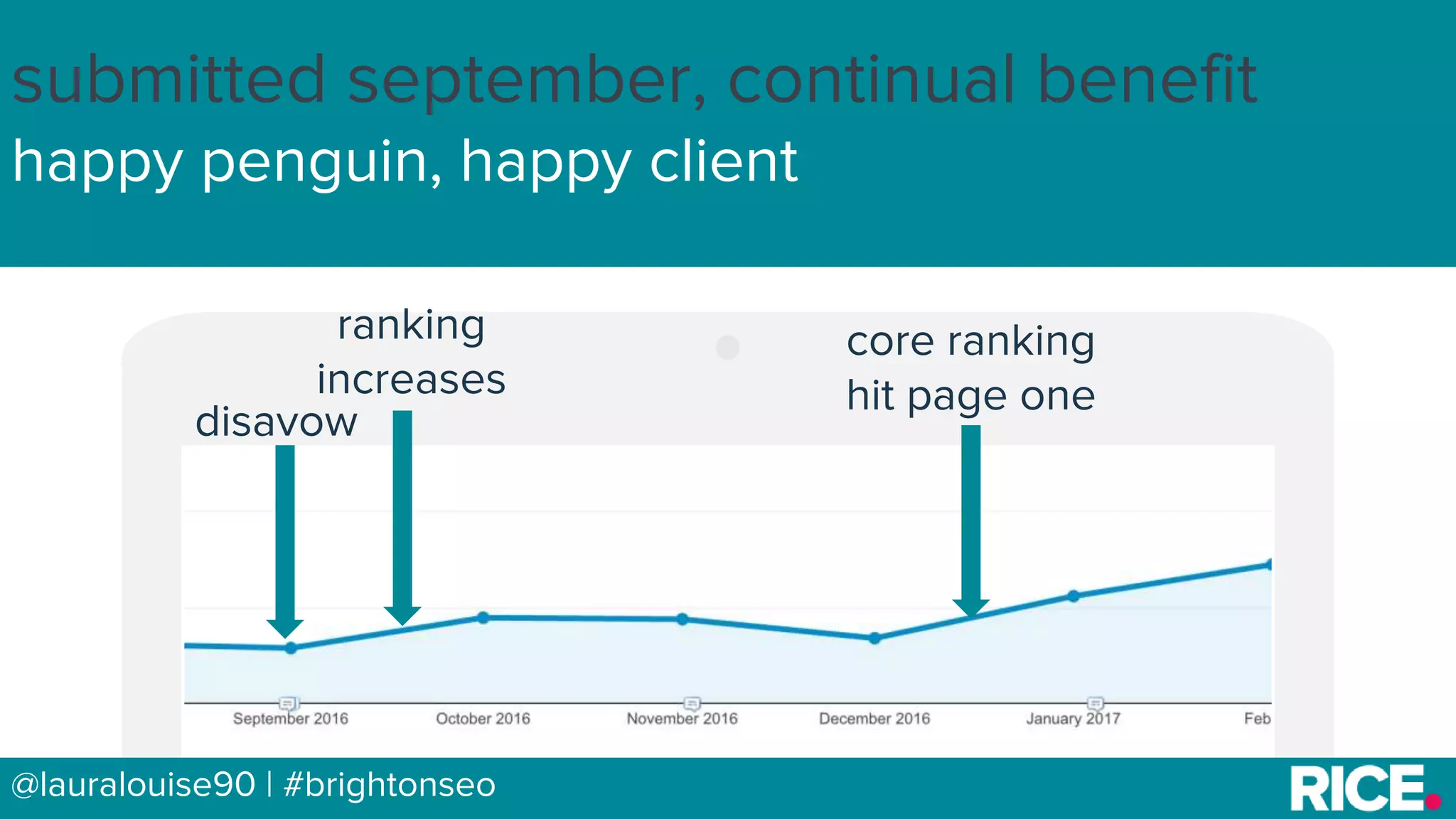 BRAUMGroup 51
submitted september, continual benefit
happy penguin, happy client
@lauralouise90 | #brightonseo
disavow
ranking
increases
core ranking
hit page one
 