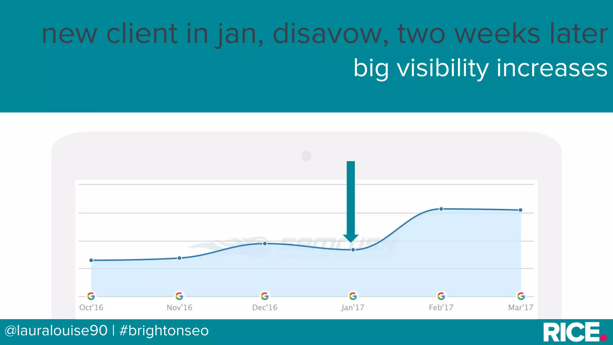 BRAUMGroup 53
new client in jan, disavow, two weeks later
big visibility increases
@lauralouise90 | #brightonseo
 