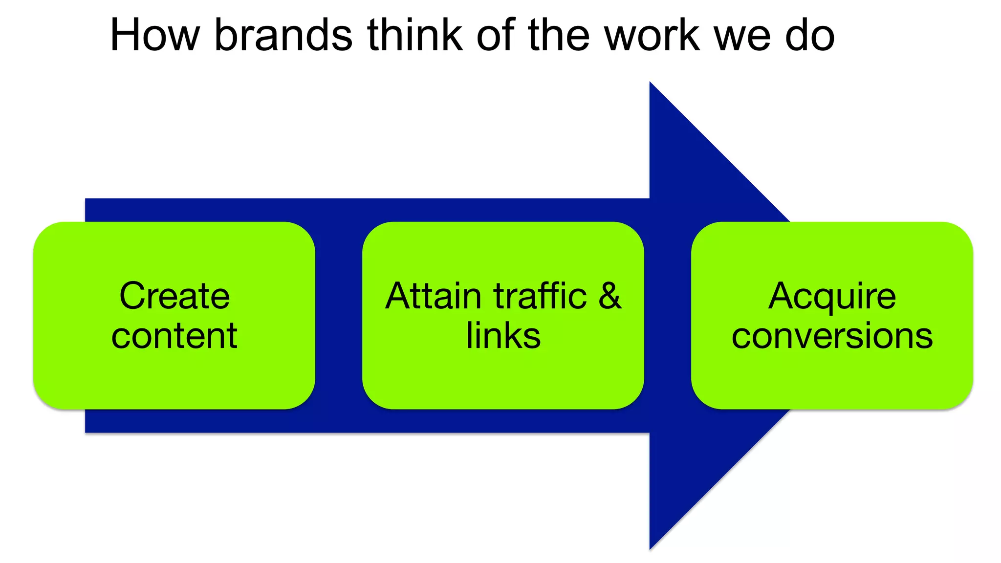 How brands think of the work we do
Create
content
Attain traﬃc &
links
Acquire
conversions
 