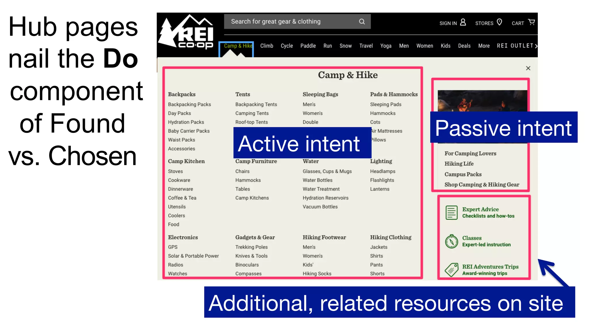 Active intent
Passive intent
Additional, related resources on site
Hub pages
nail the Do
component
of Found
vs. Chosen
 