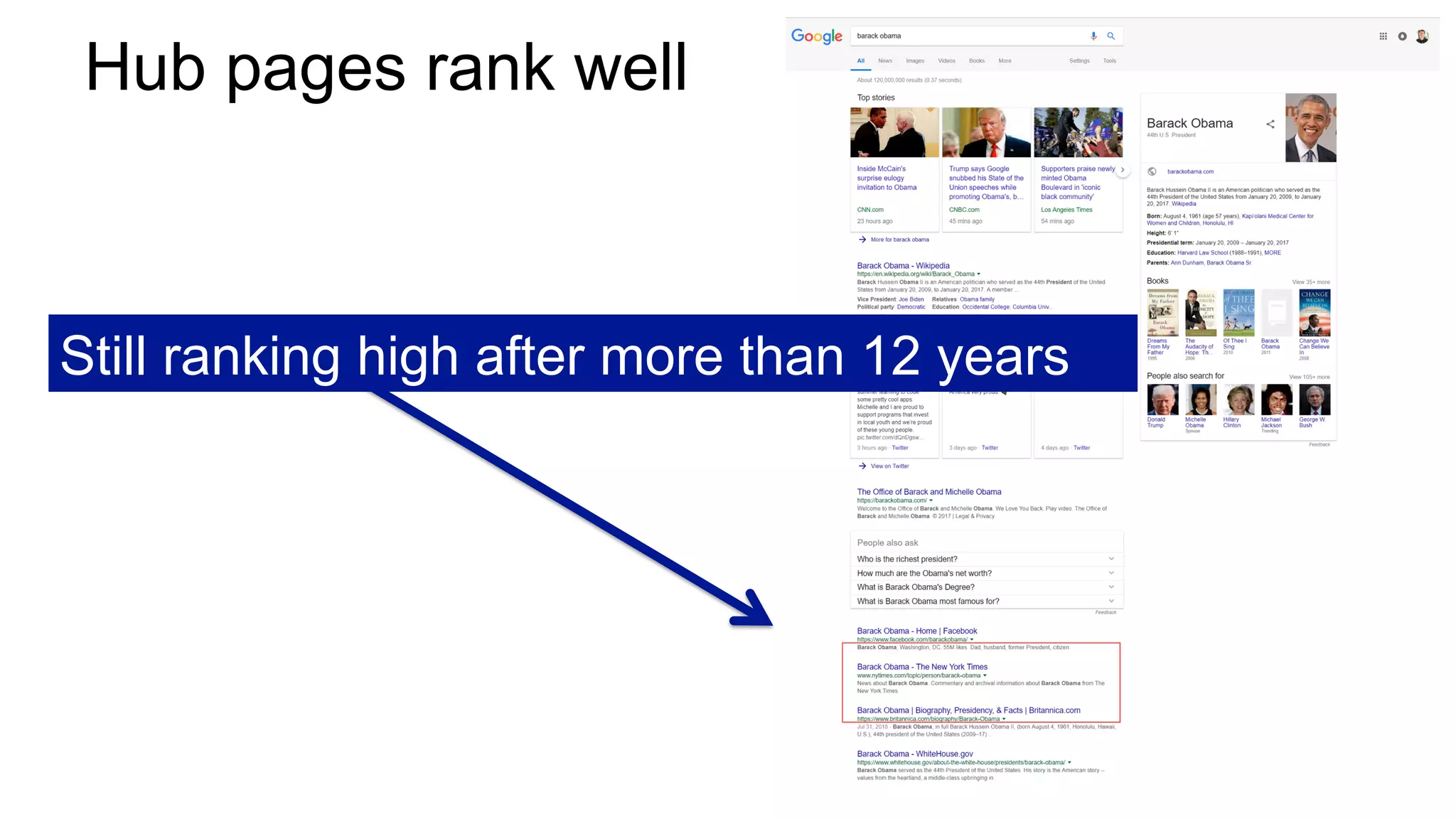 Hub pages rank well
Still ranking high after more than 12 years
 