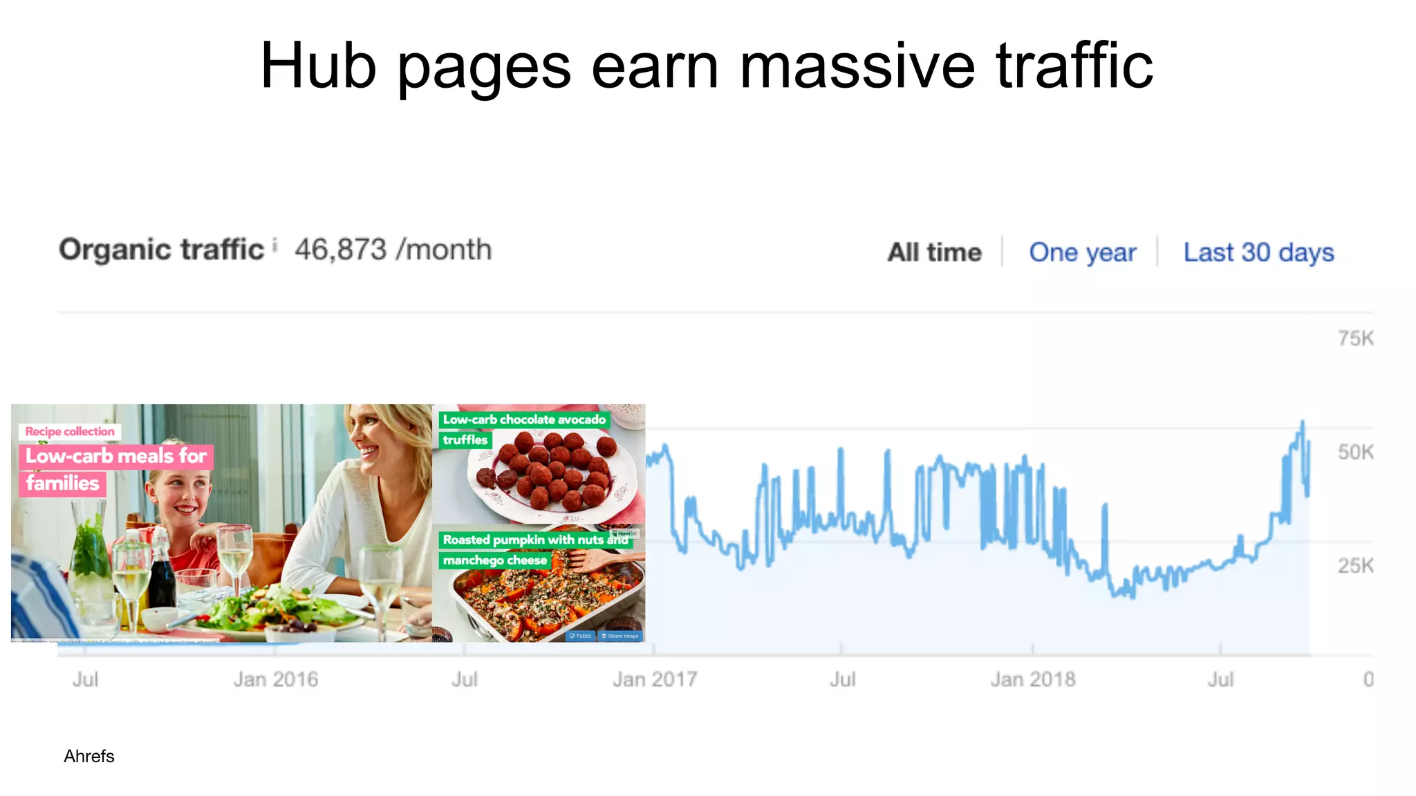 Hub pages earn massive traffic
Ahrefs
 