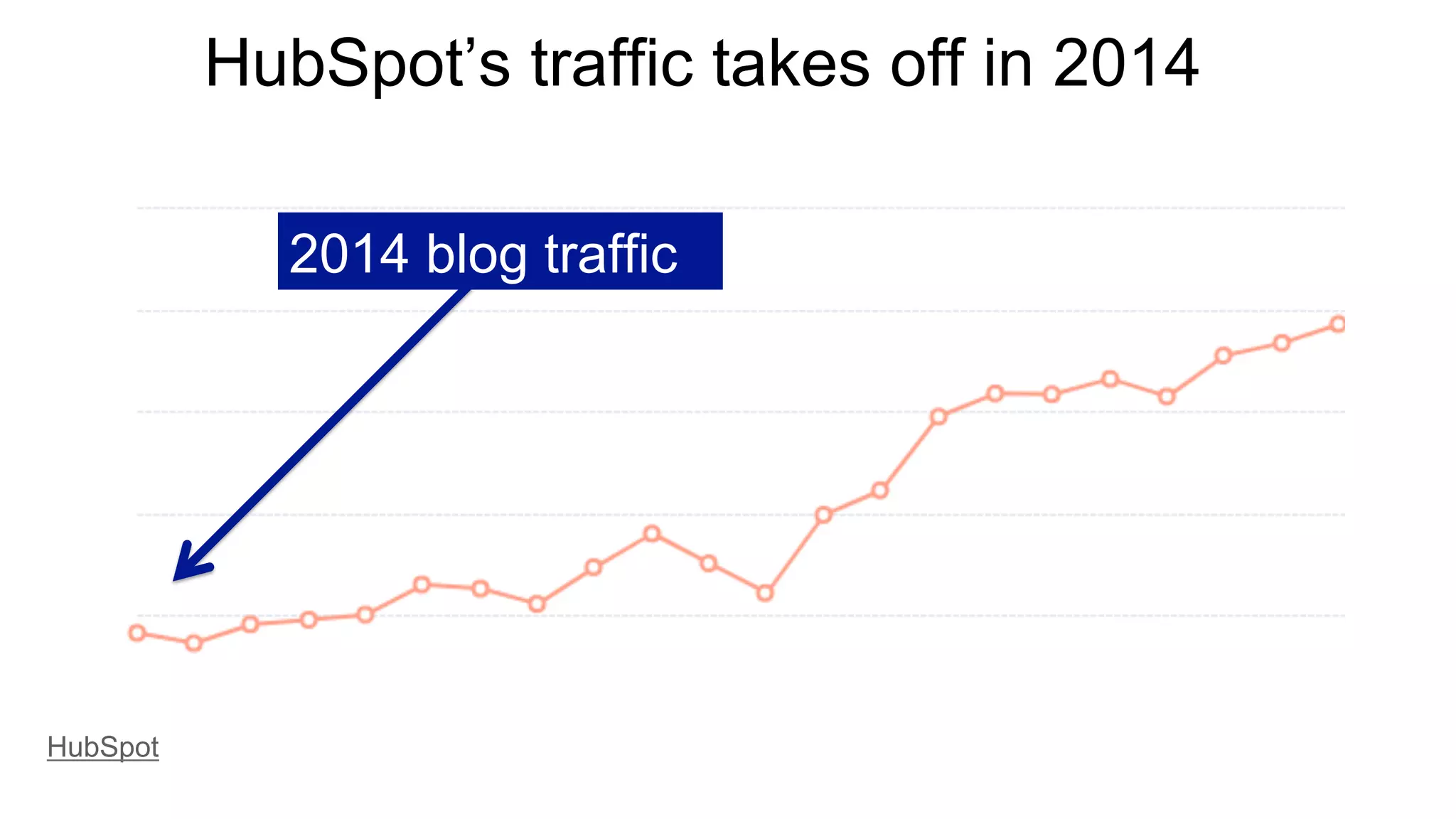 HubSpot’s traffic takes off in 2014
HubSpot
2014 blog traffic 
 