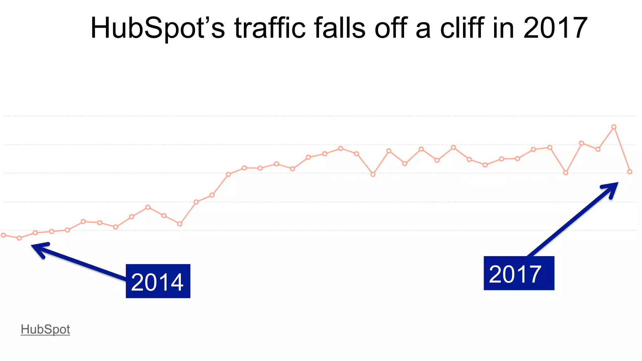 HubSpot’s traffic falls off a cliff in 2017
HubSpot
2017
2014
 