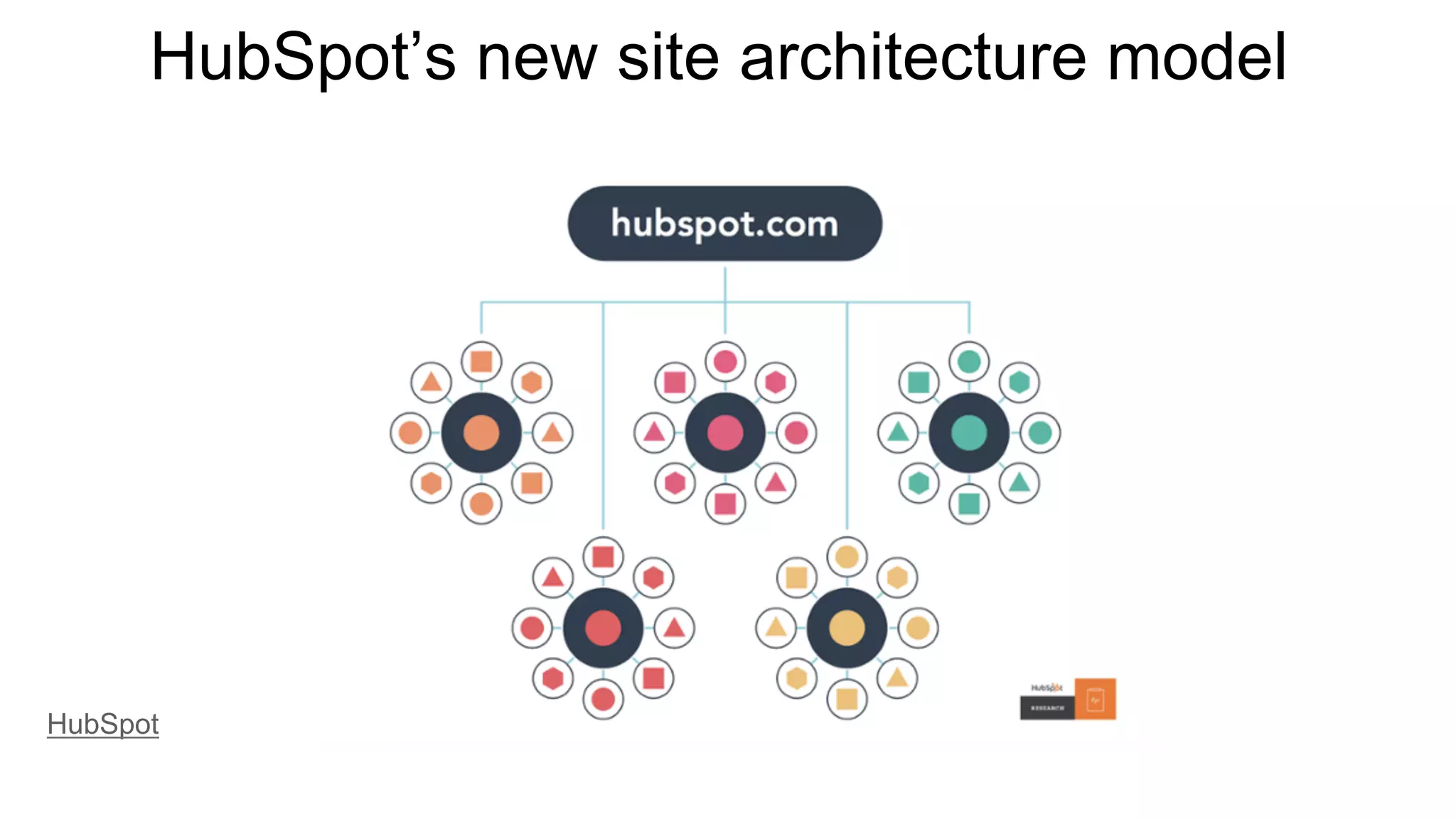 HubSpot
HubSpot’s new site architecture model
 