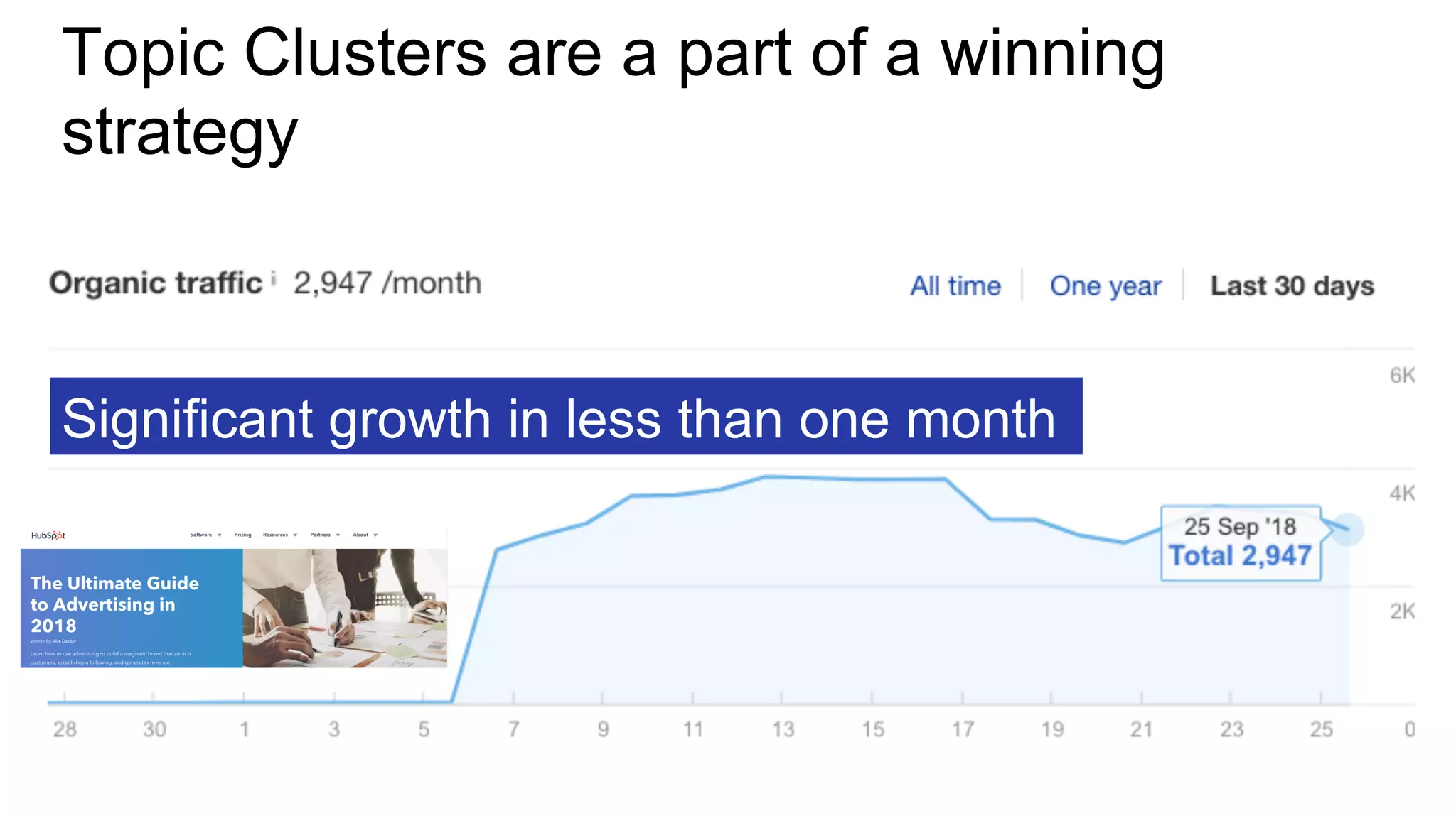 Significant growth in less than one month
Topic Clusters are a part of a winning
strategy
 