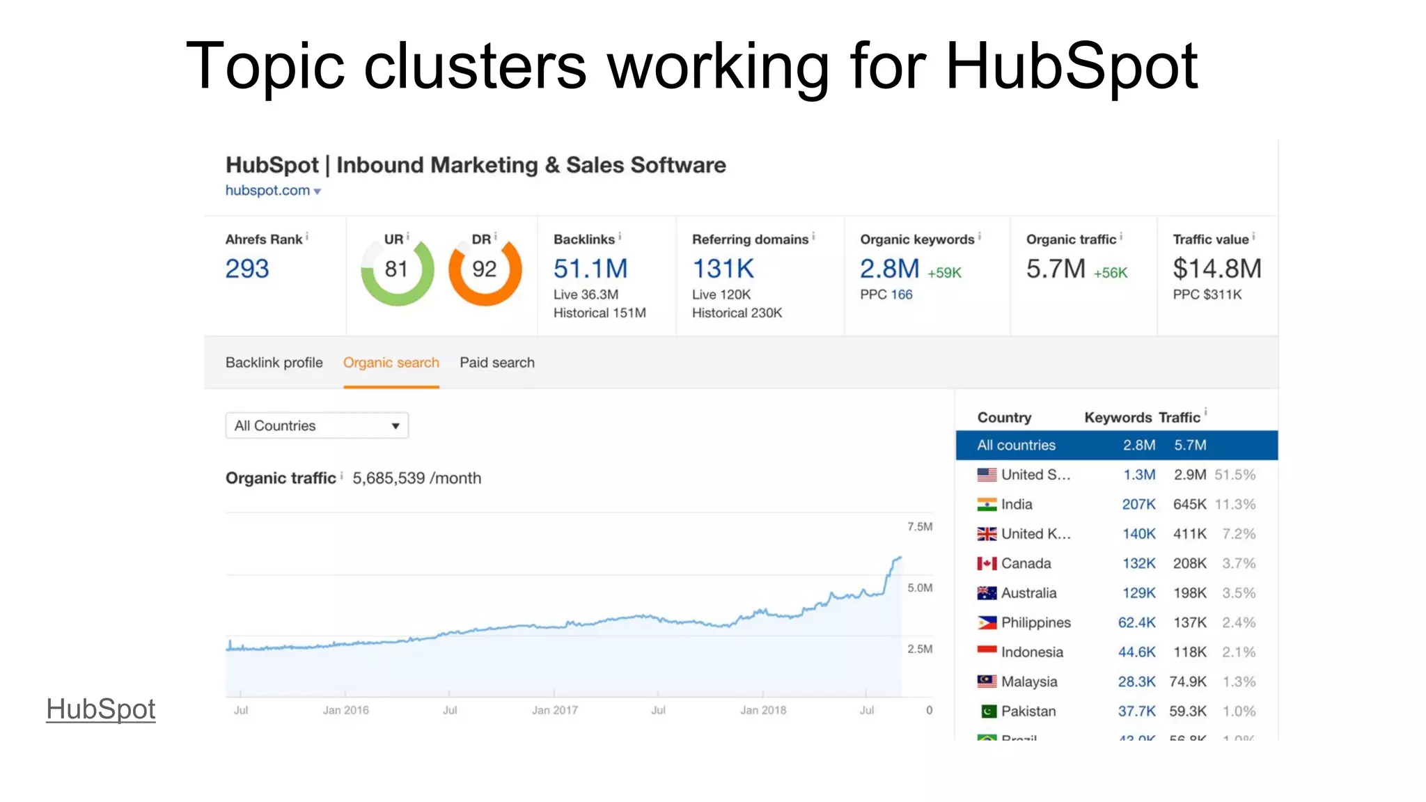 Topic clusters working for HubSpot
HubSpot
 