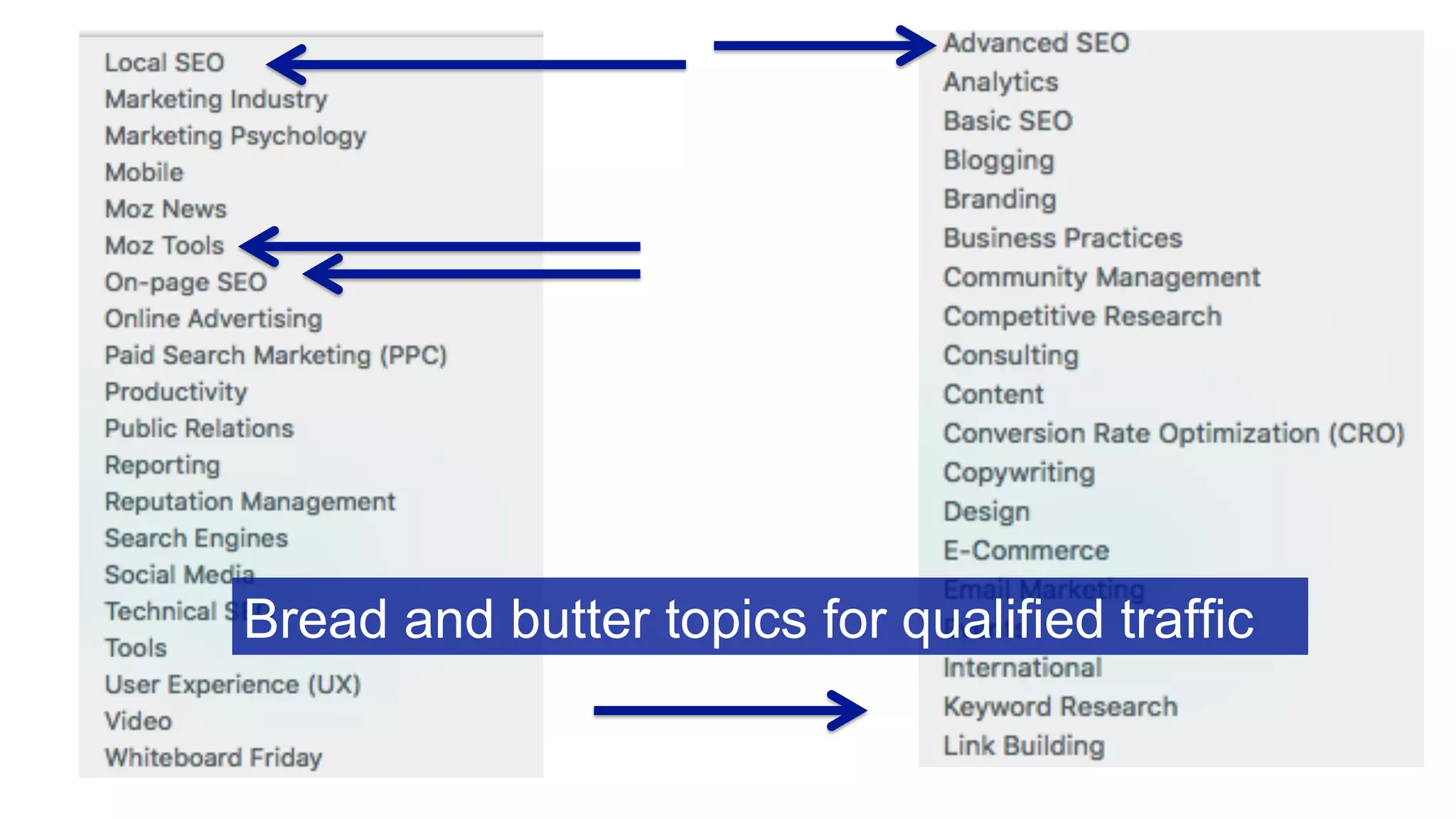 Bread and butter topics for qualified traffic 
 