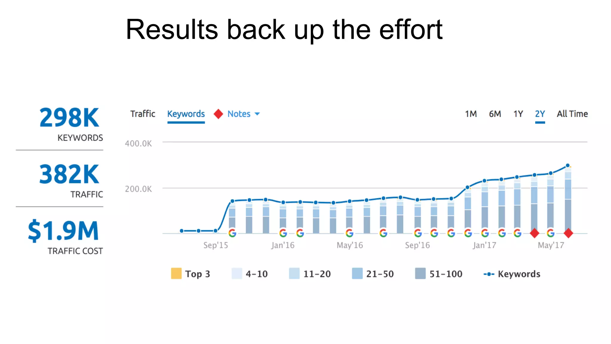 Results back up the effort
 