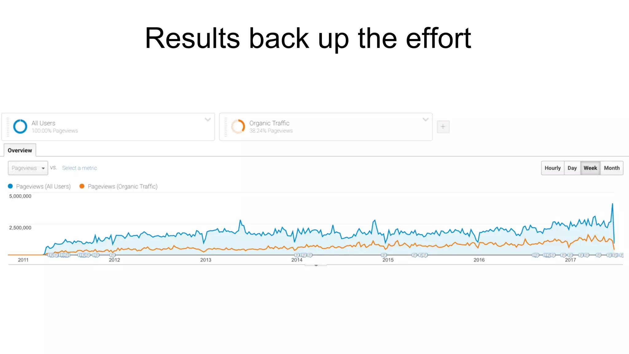 Results back up the effort
 