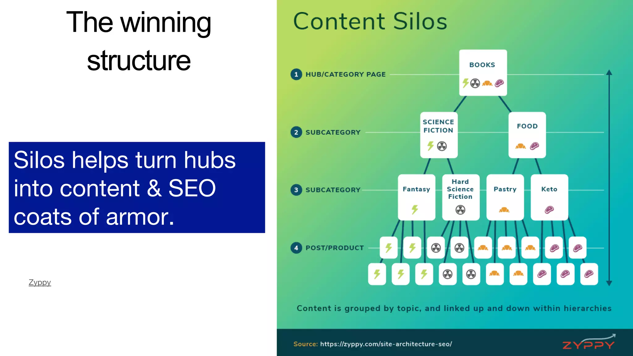 The winning
structure
Zyppy
Silos helps turn hubs
into content & SEO
coats of armor.
 