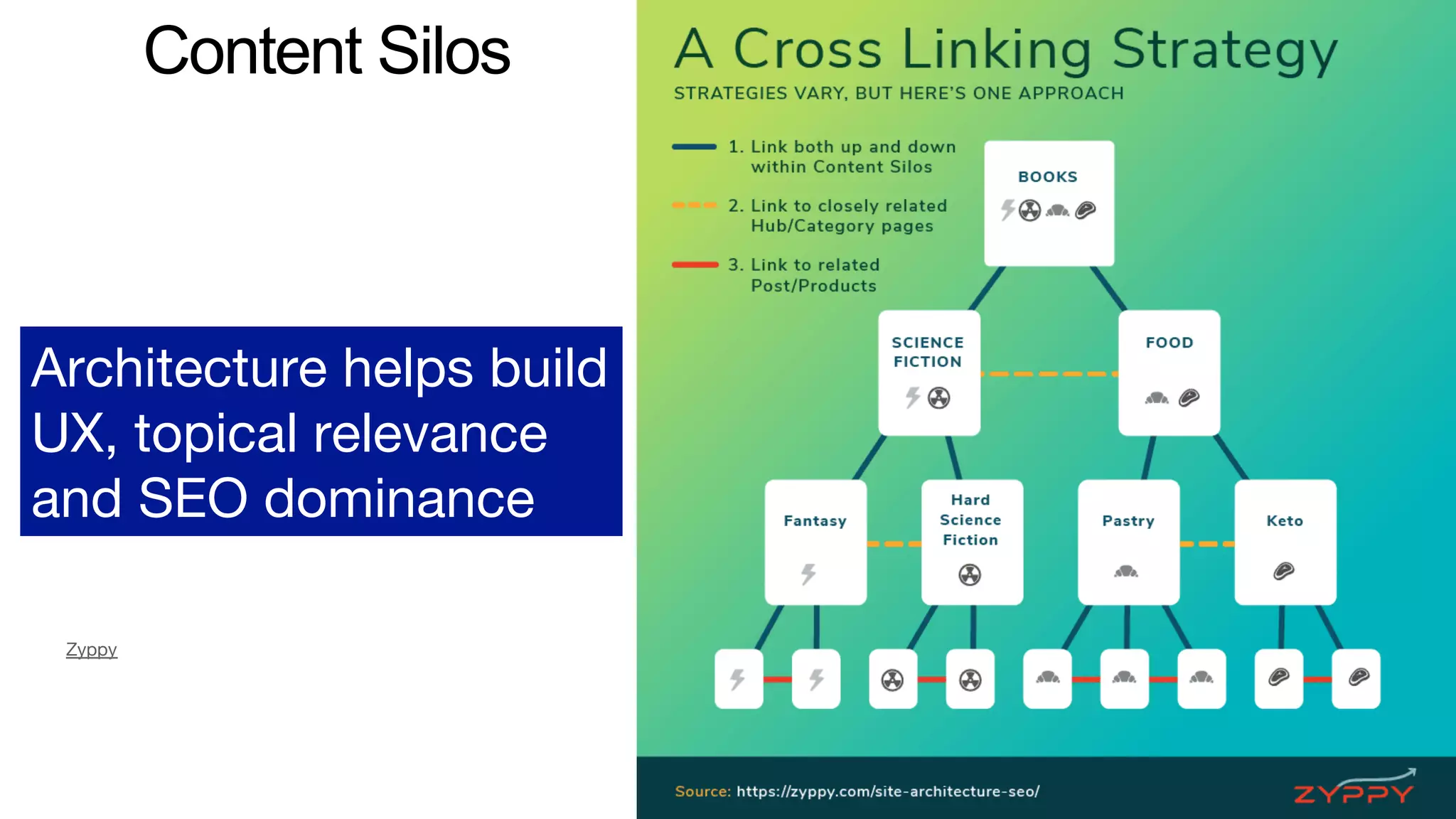 Architecture helps build
UX, topical relevance
and SEO dominance
Zyppy
Content Silos
 